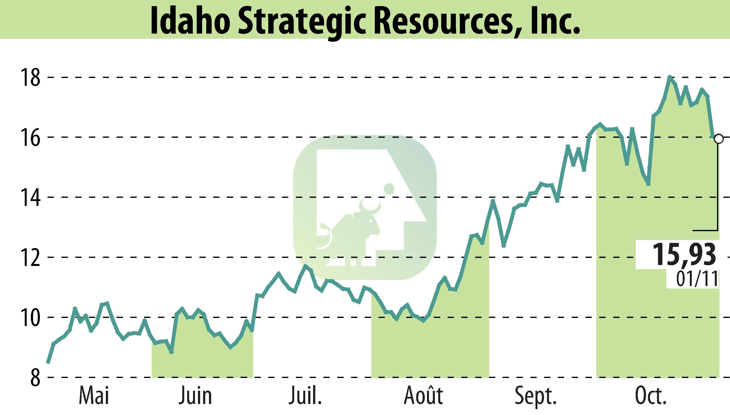 Graphique de l'évolution du cours de l'action Idaho Strategic Resources, Inc. (EBR:IDR).