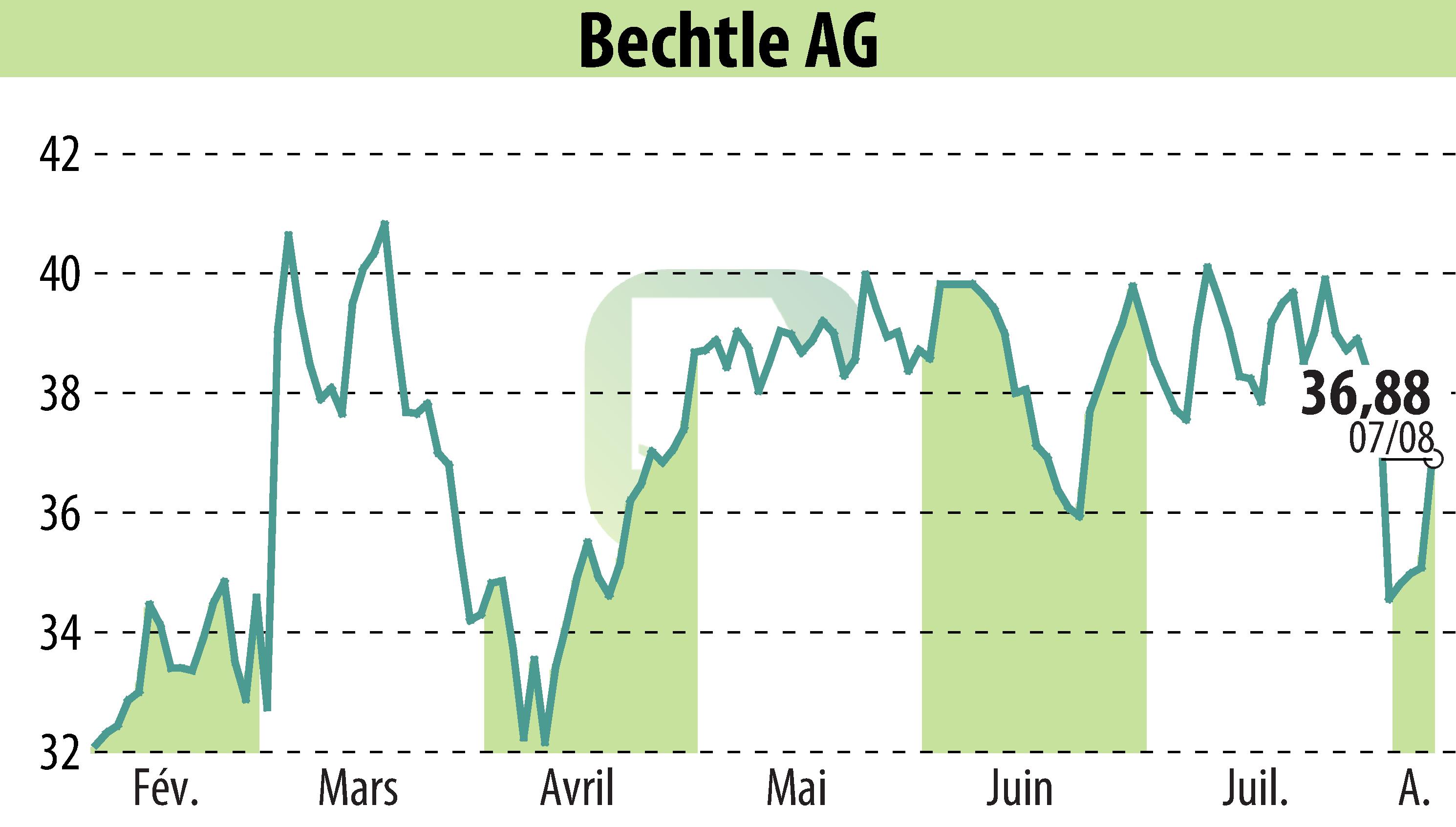 Graphique de l'évolution du cours de l'action Bechtle AG (EBR:BC8).