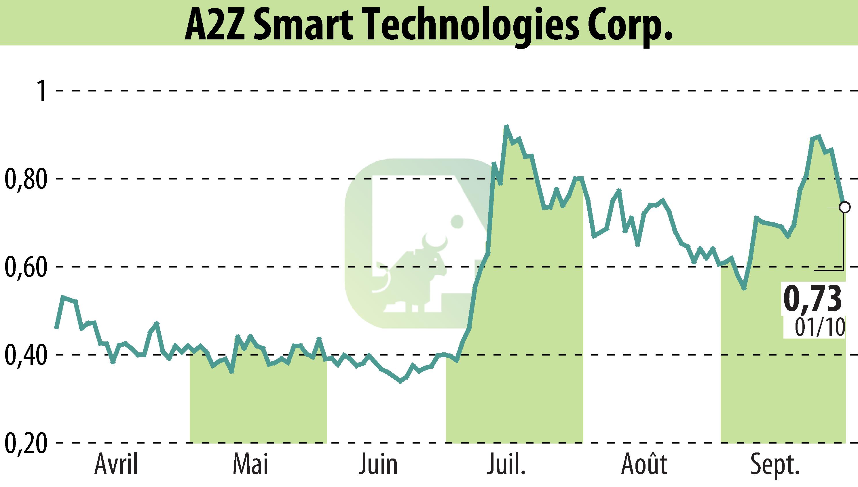 Graphique de l'évolution du cours de l'action A2Z Cust2Mate Solutions Corp. (EBR:AZ).