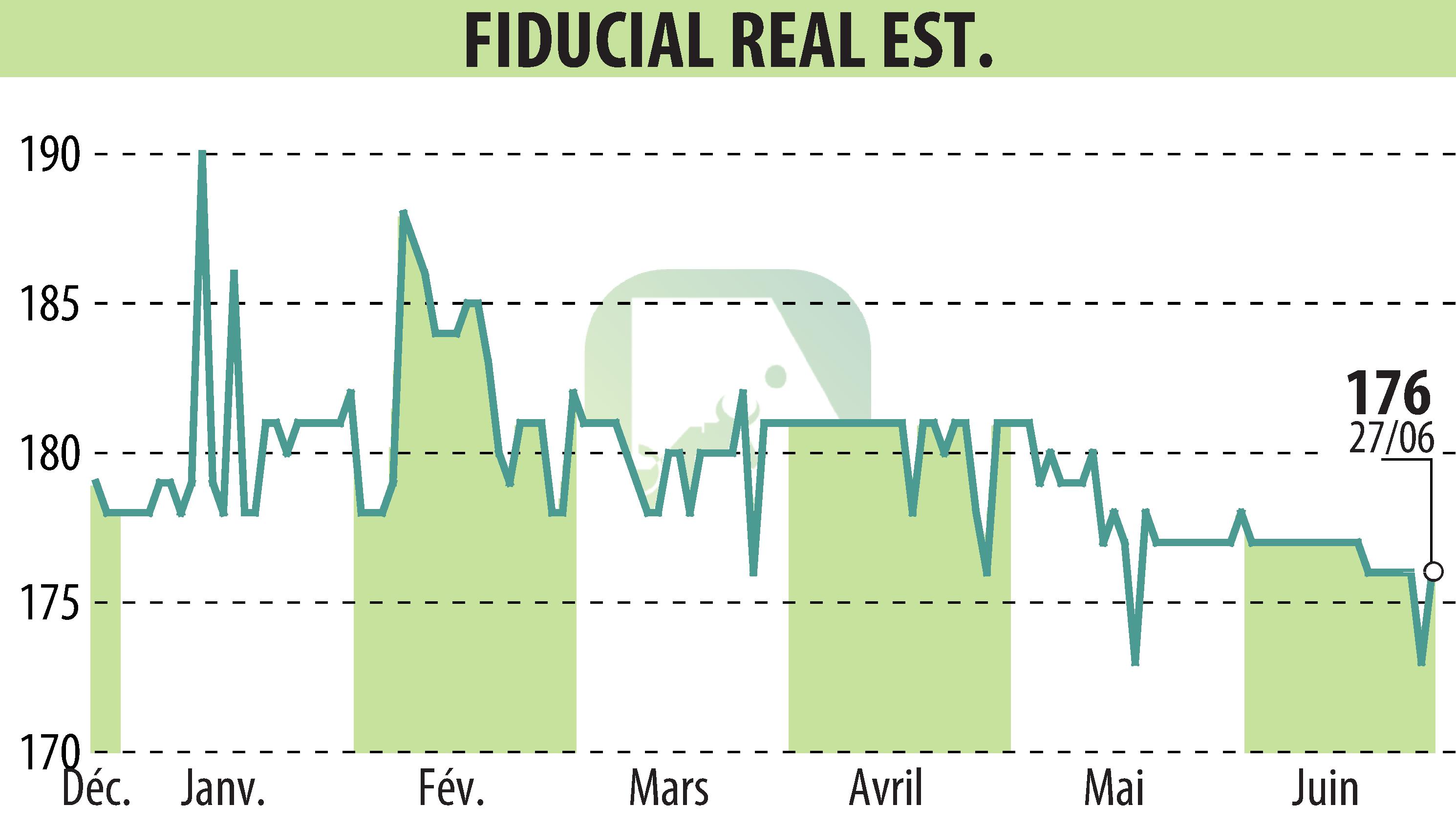 Graphique de l'évolution du cours de l'action FIDUCIAL REAL ESTATE (EPA:ORIA).