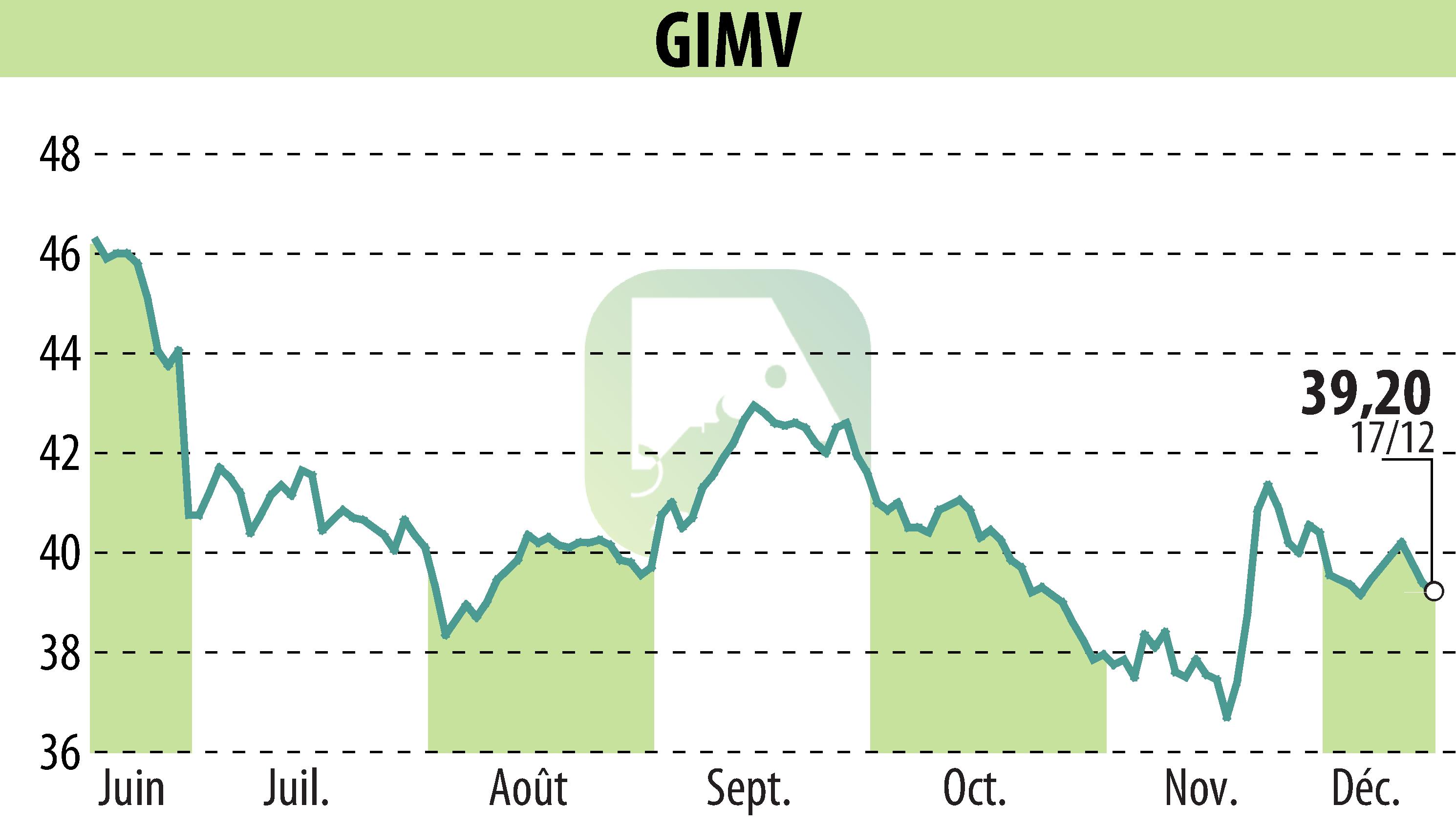 Stock price chart of Gimv (EBR:GIMB) showing fluctuations.