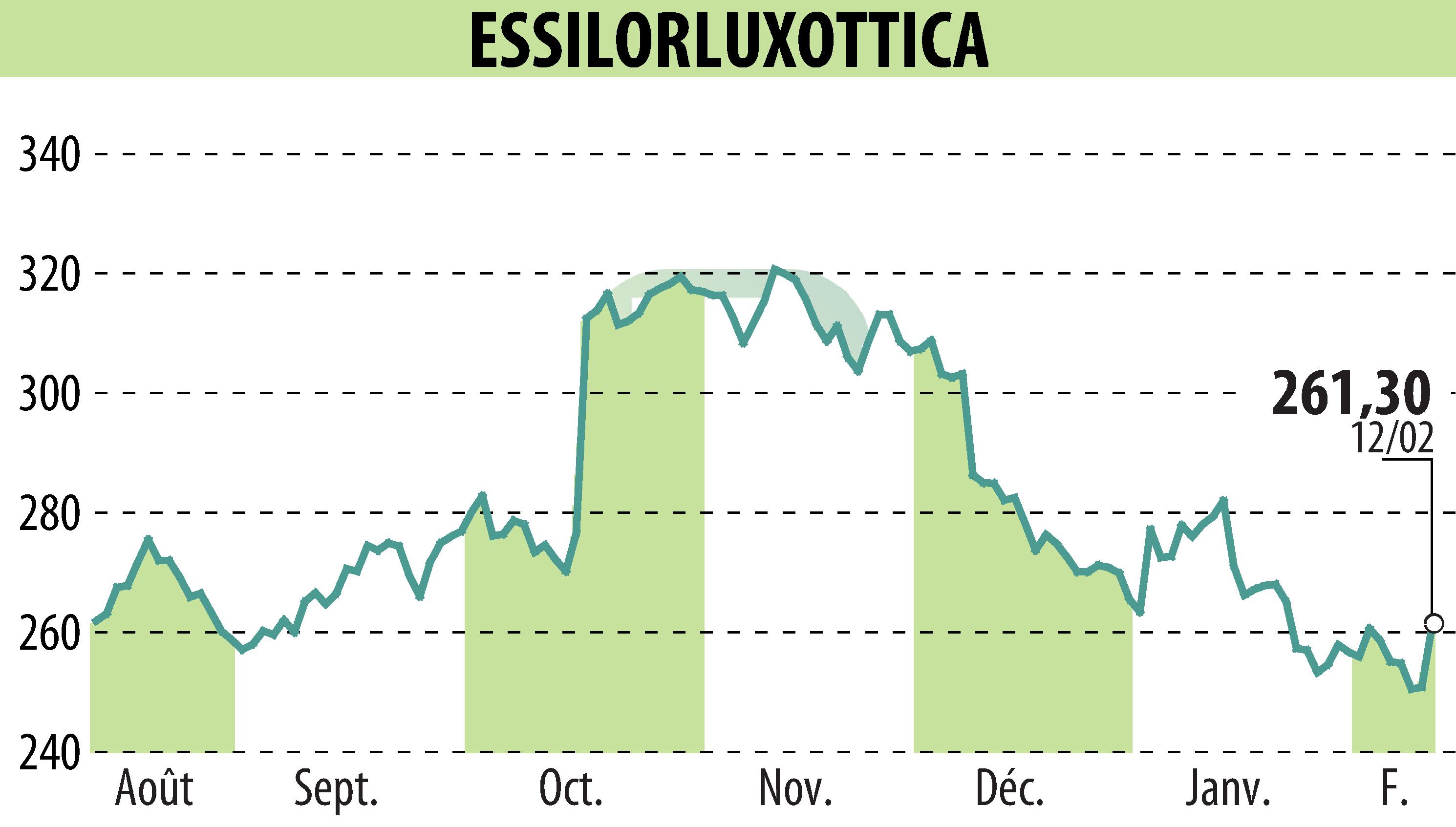 Graphique de l'évolution du cours de l'action ESSILOR (EPA:EL).