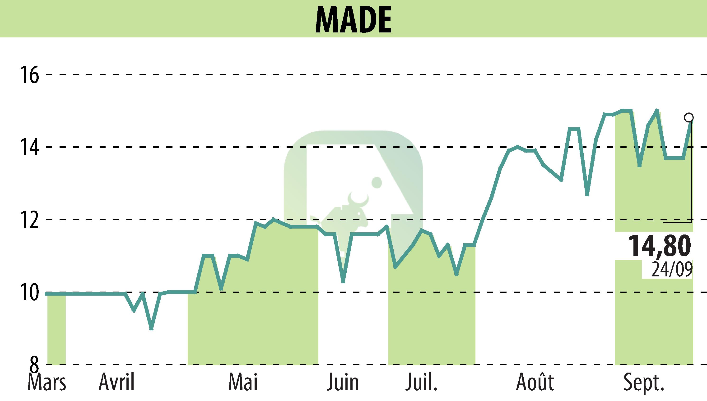 Stock price chart of MADE (EPA:MLMAD) showing fluctuations.