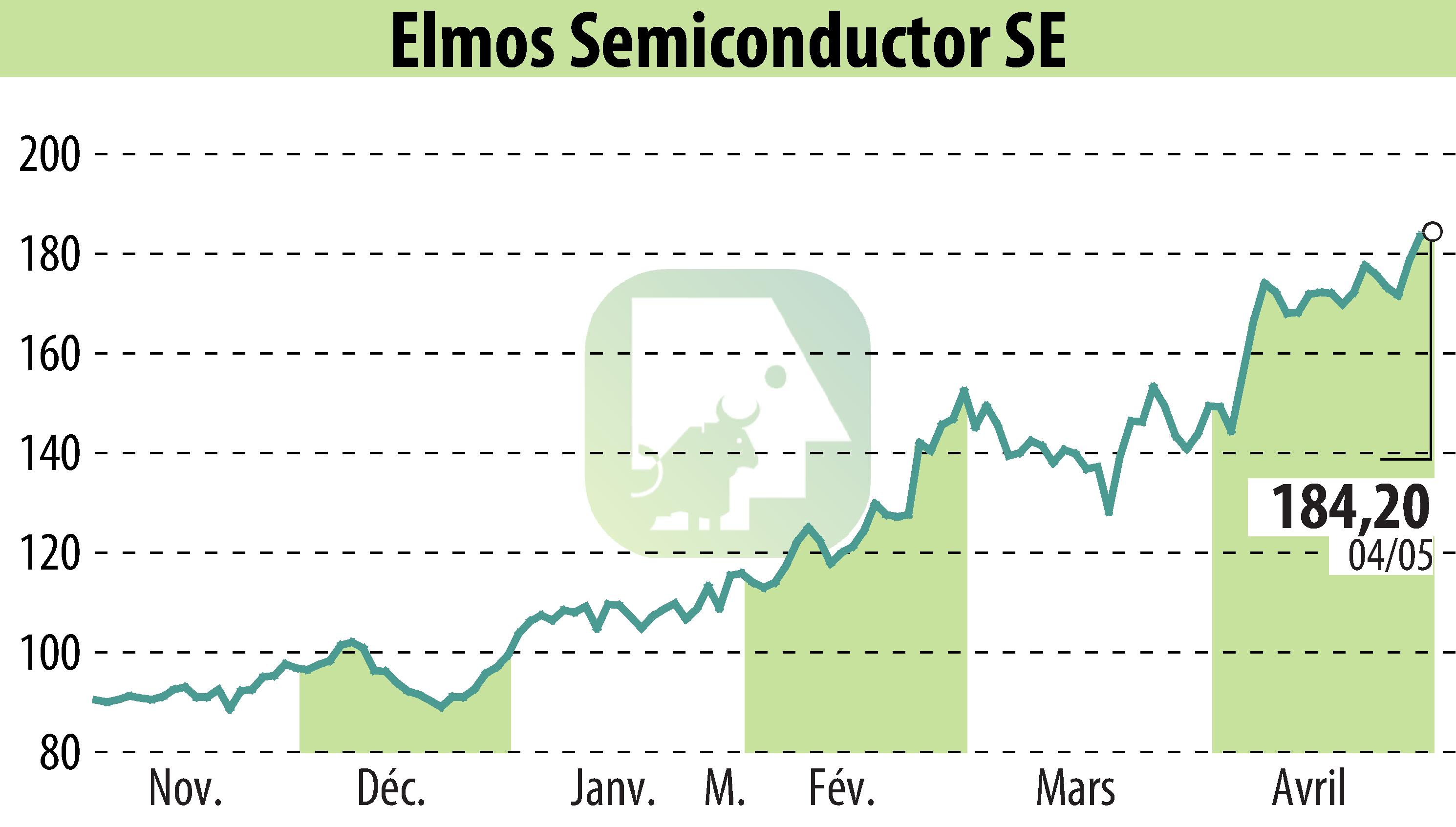 Stock price chart of ELMOS Semiconductor AG (EBR:ELG) showing fluctuations.