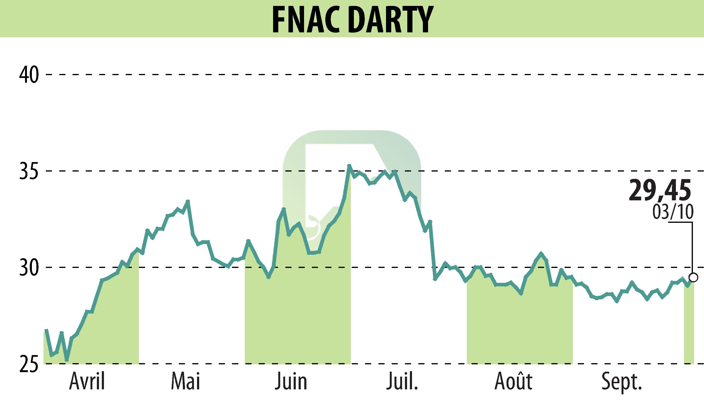 Stock price chart of GROUPE FNAC (EPA:FNAC) showing fluctuations.