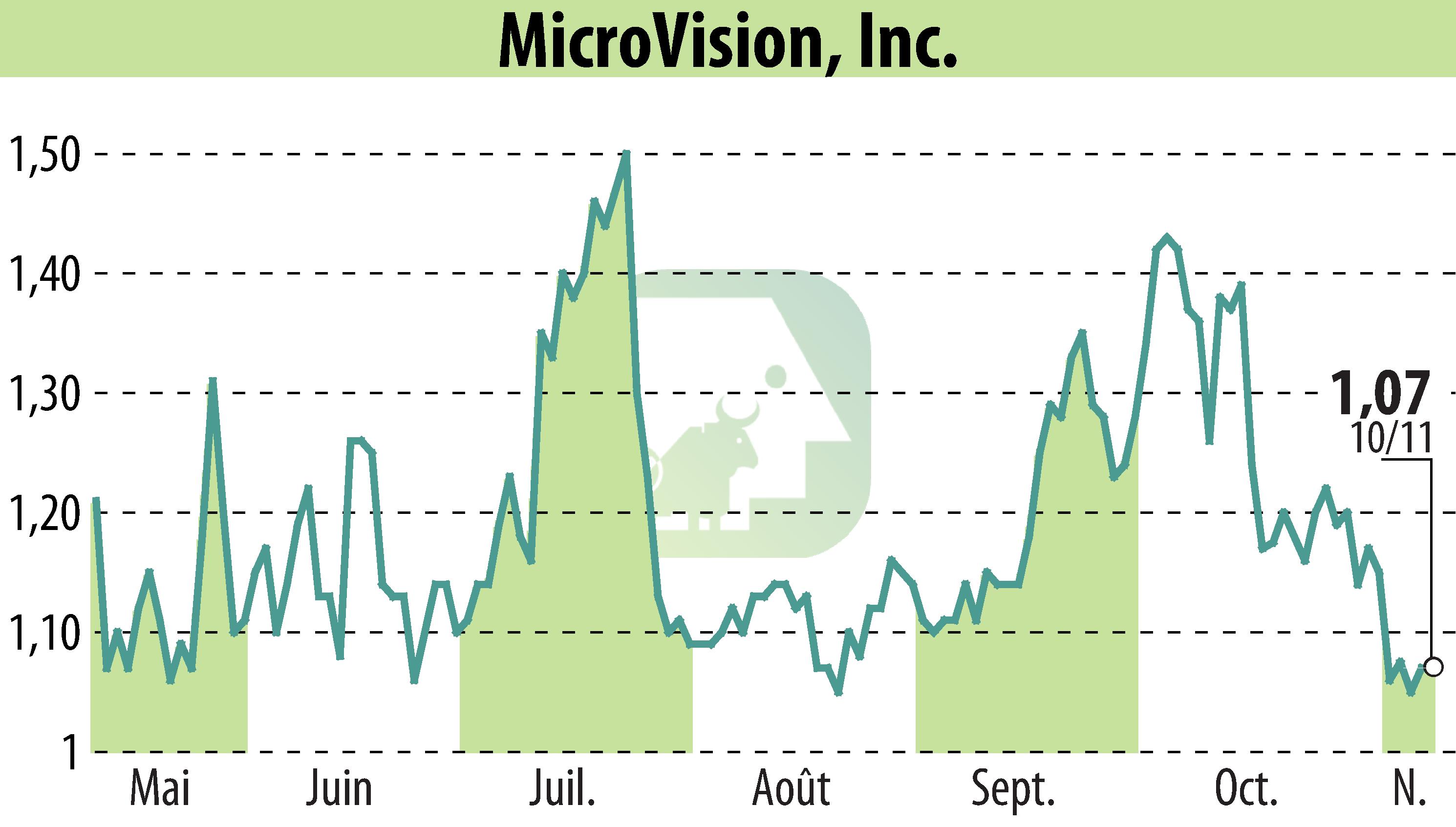 Stock price chart of MicroVision, Inc. (EBR:MVIS) showing fluctuations.