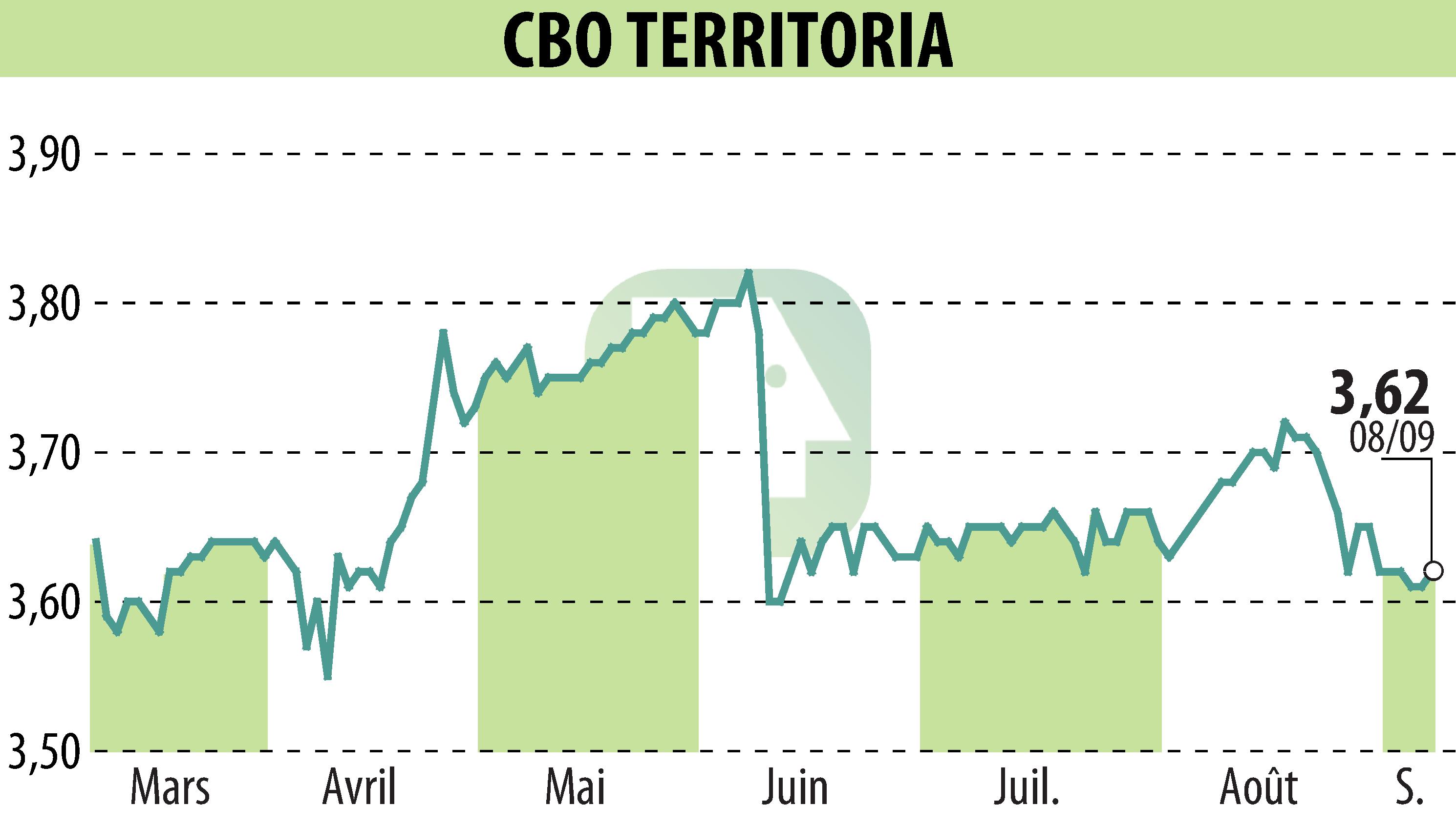 Stock price chart of CBO TERRITORIA  (EPA:CBOT) showing fluctuations.