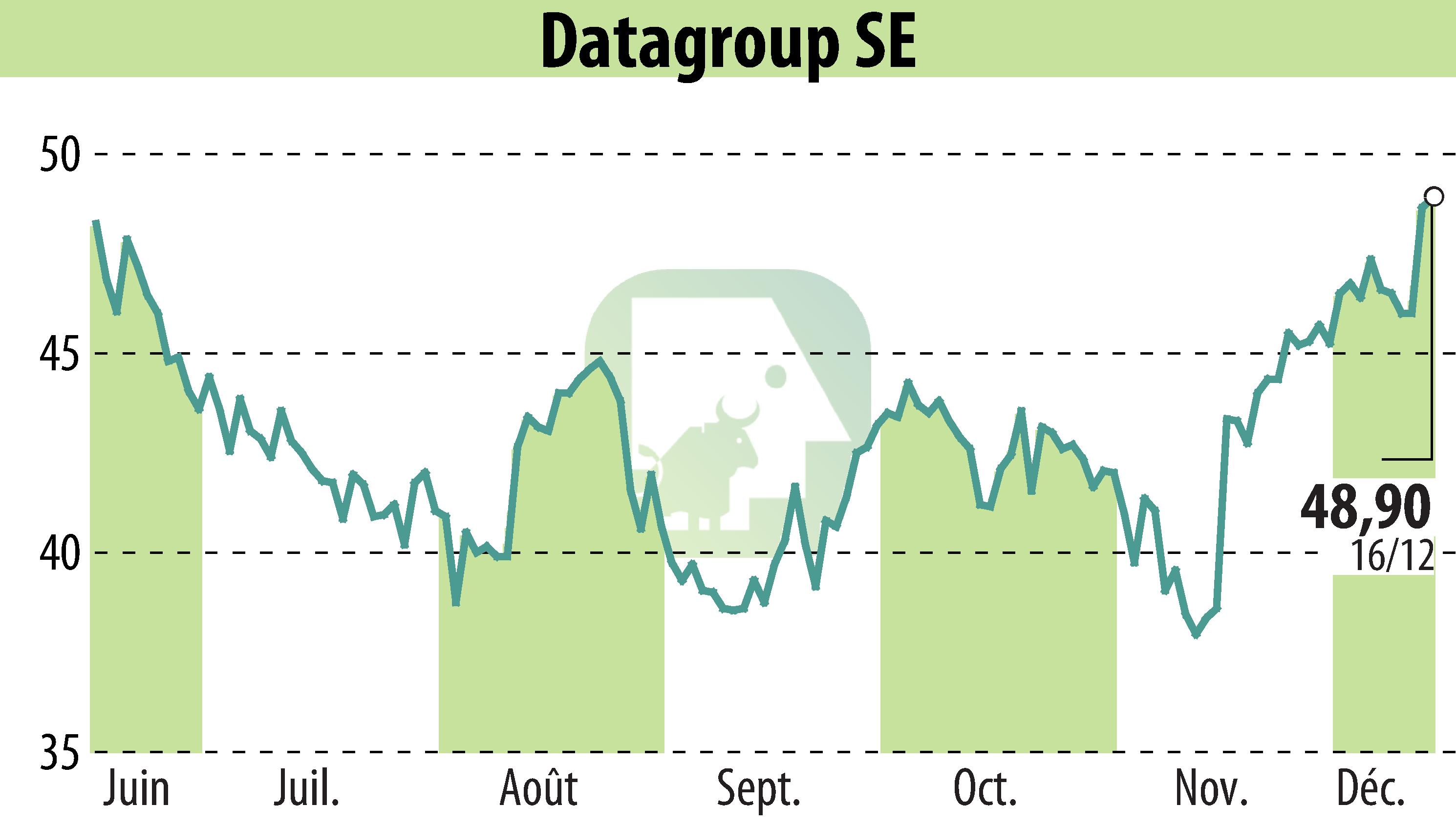 Stock price chart of DATAGROUP IT Services Holding AG (EBR:D6H) showing fluctuations.