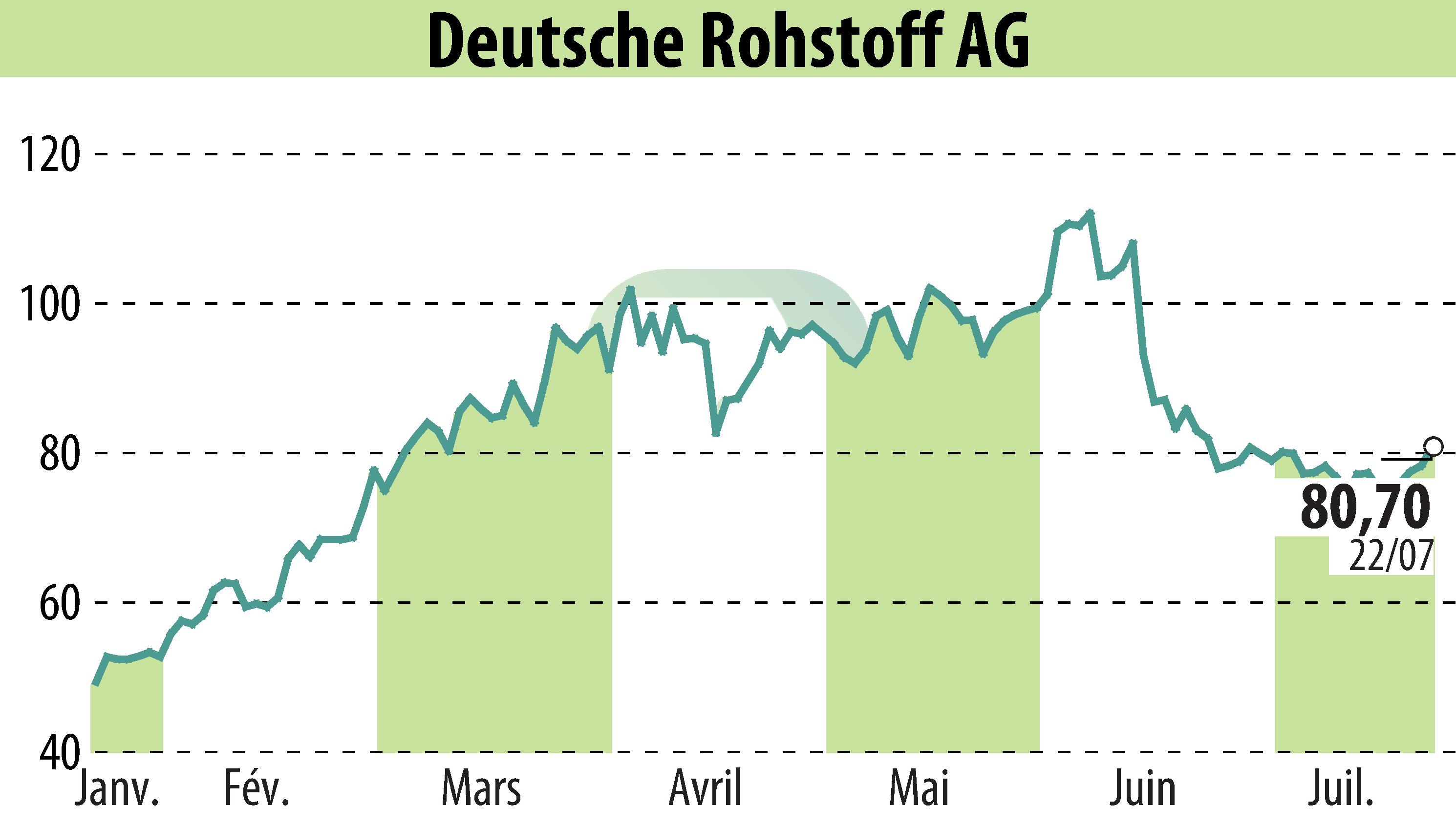 Stock price chart of Deutsche Rohstoff AG (EBR:DR0) showing fluctuations.