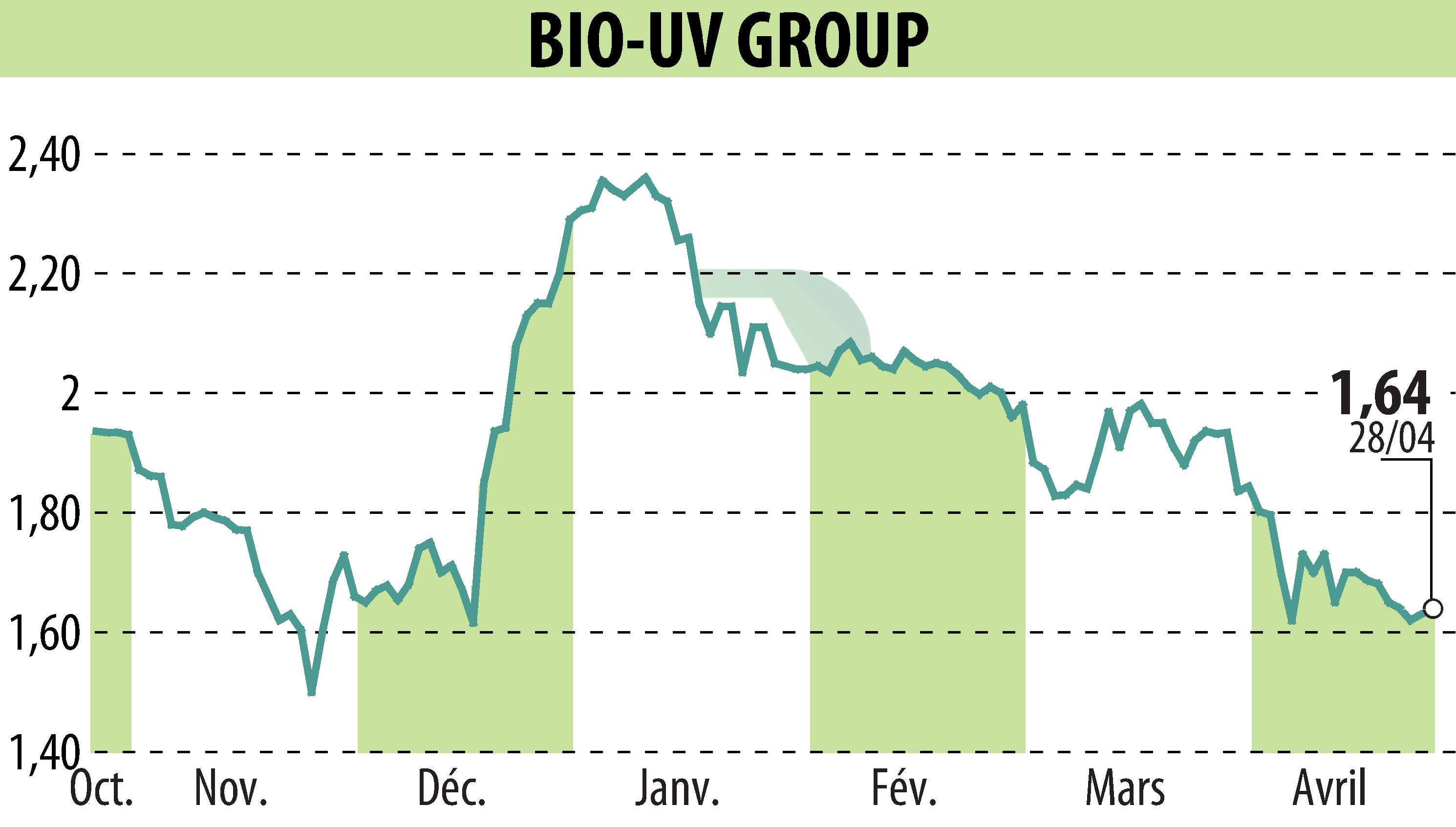 Graphique de l'évolution du cours de l'action BIO UV GROUP (EPA:ALTUV).