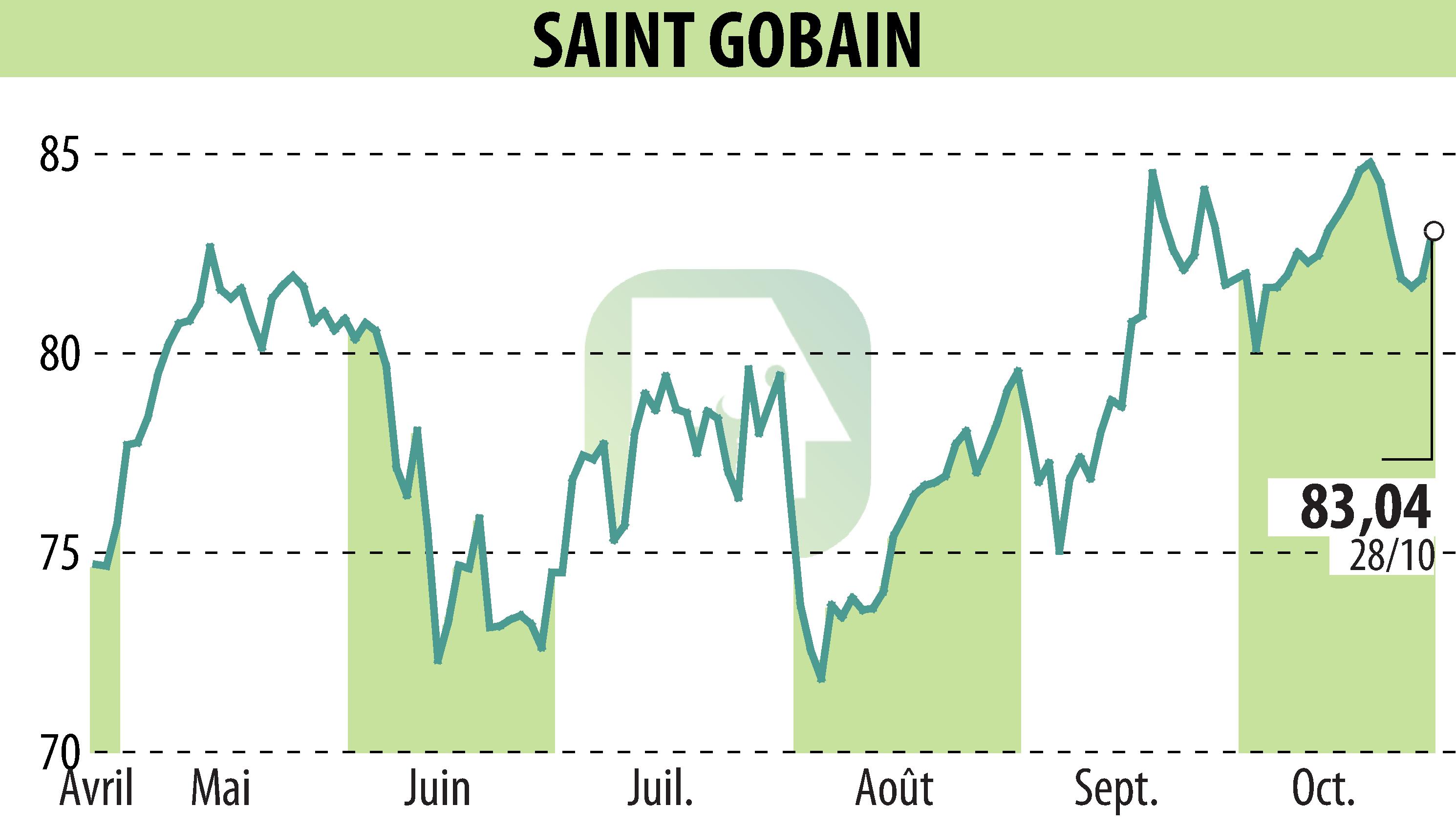 Stock price chart of SAINT-GOBAIN (EPA:SGO) showing fluctuations.