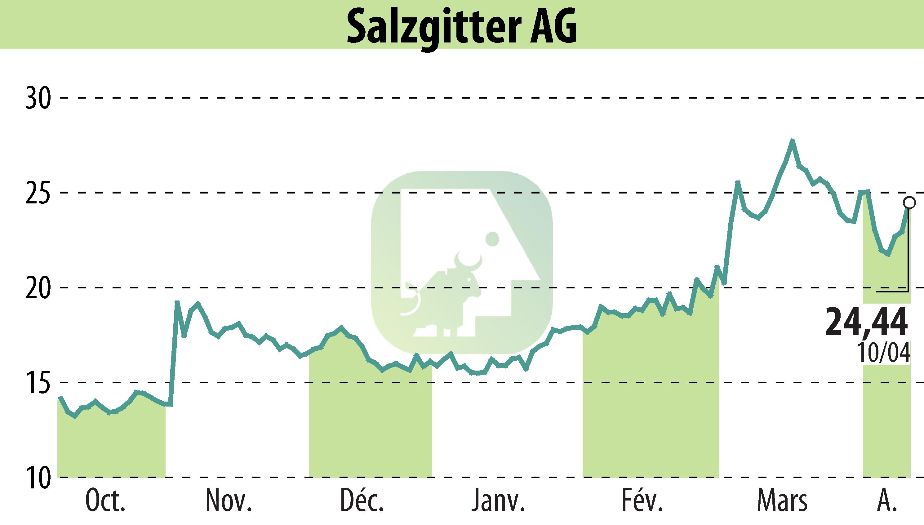 Graphique de l'évolution du cours de l'action Salzgitter AG (EBR:SZG).