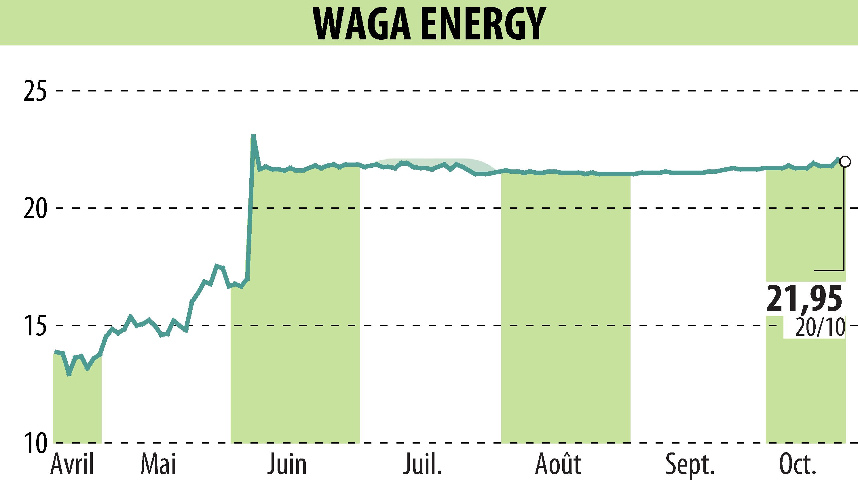 Stock price chart of Waga Energy (EPA:WAGA) showing fluctuations.