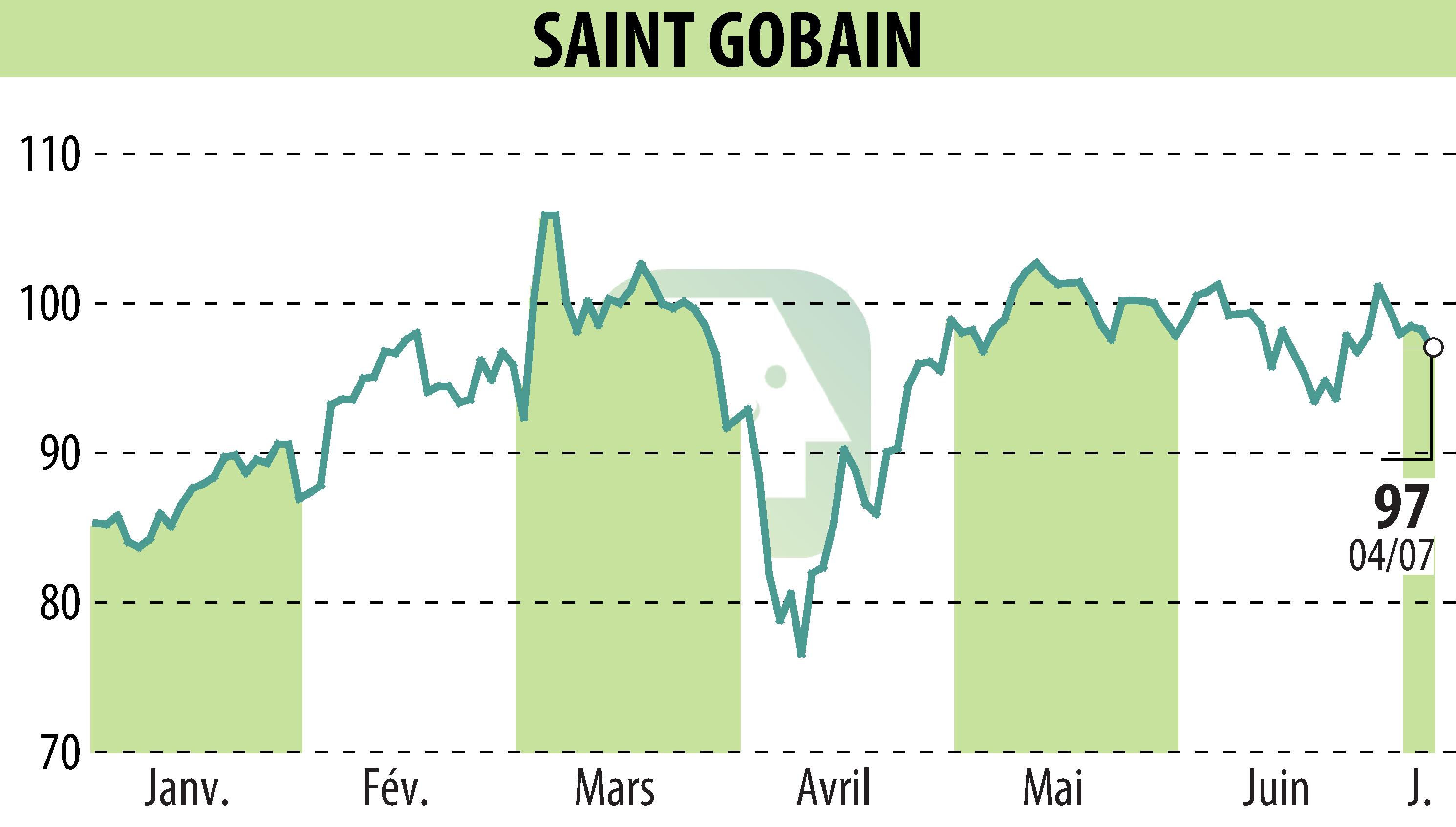 Stock price chart of SAINT-GOBAIN (EPA:SGO) showing fluctuations.