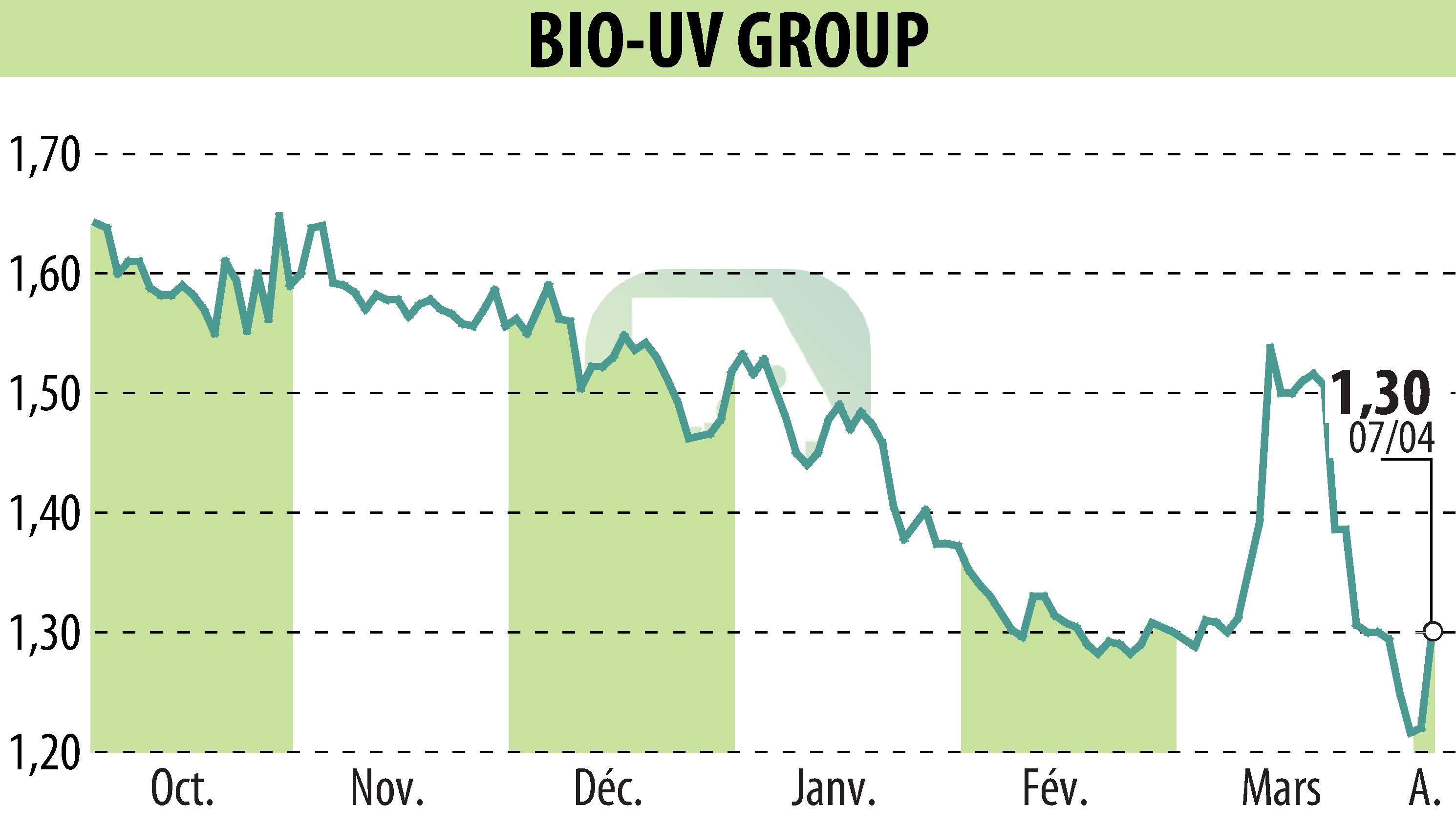 Stock price chart of BIO UV GROUP (EPA:ALTUV) showing fluctuations.