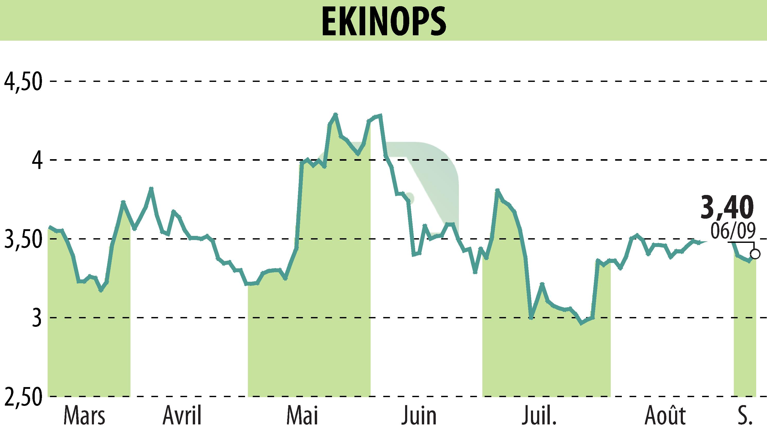 Stock price chart of EKINOPS (EPA:EKI) showing fluctuations.