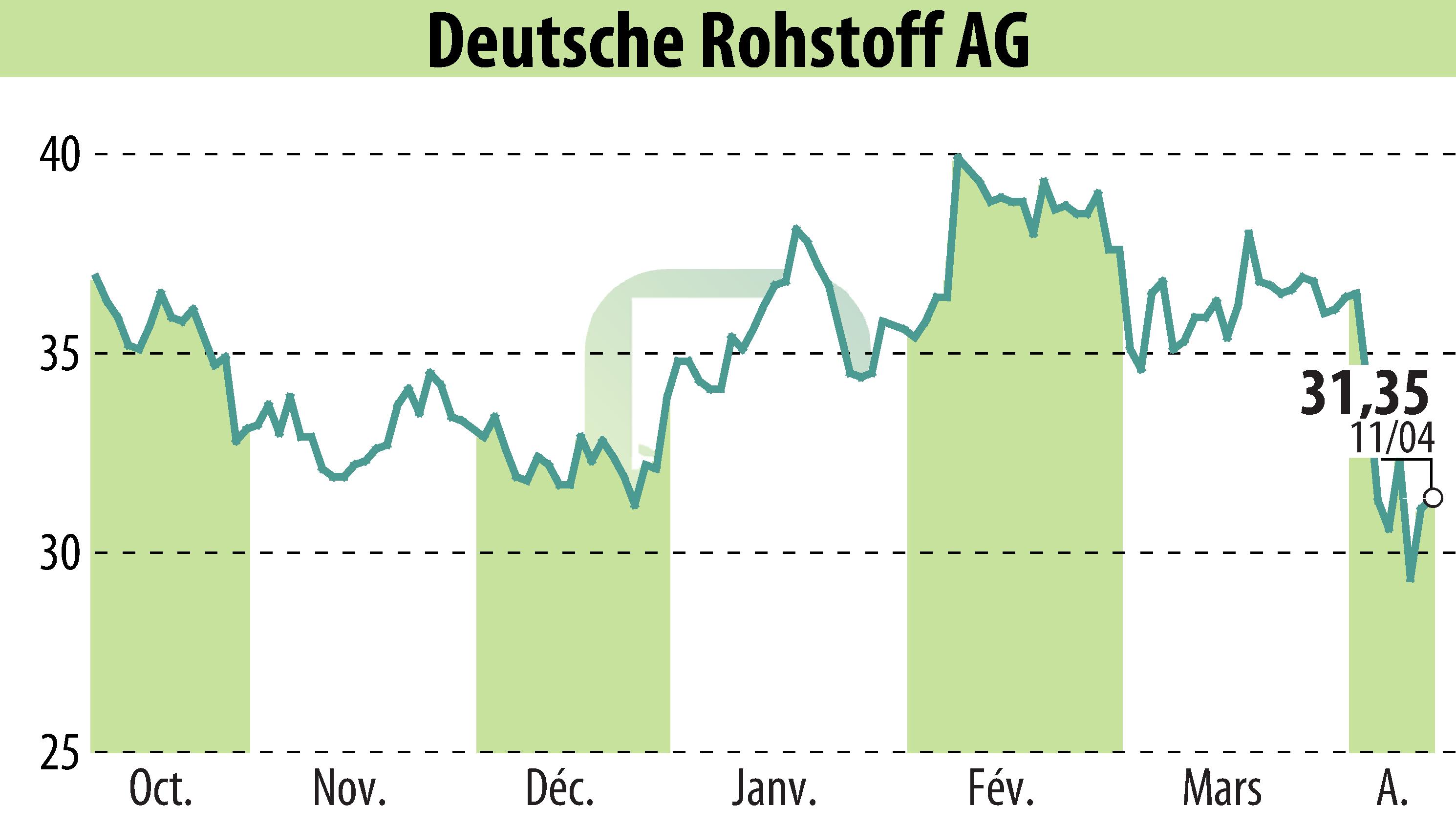 Graphique de l'évolution du cours de l'action Deutsche Rohstoff AG (EBR:DR0).