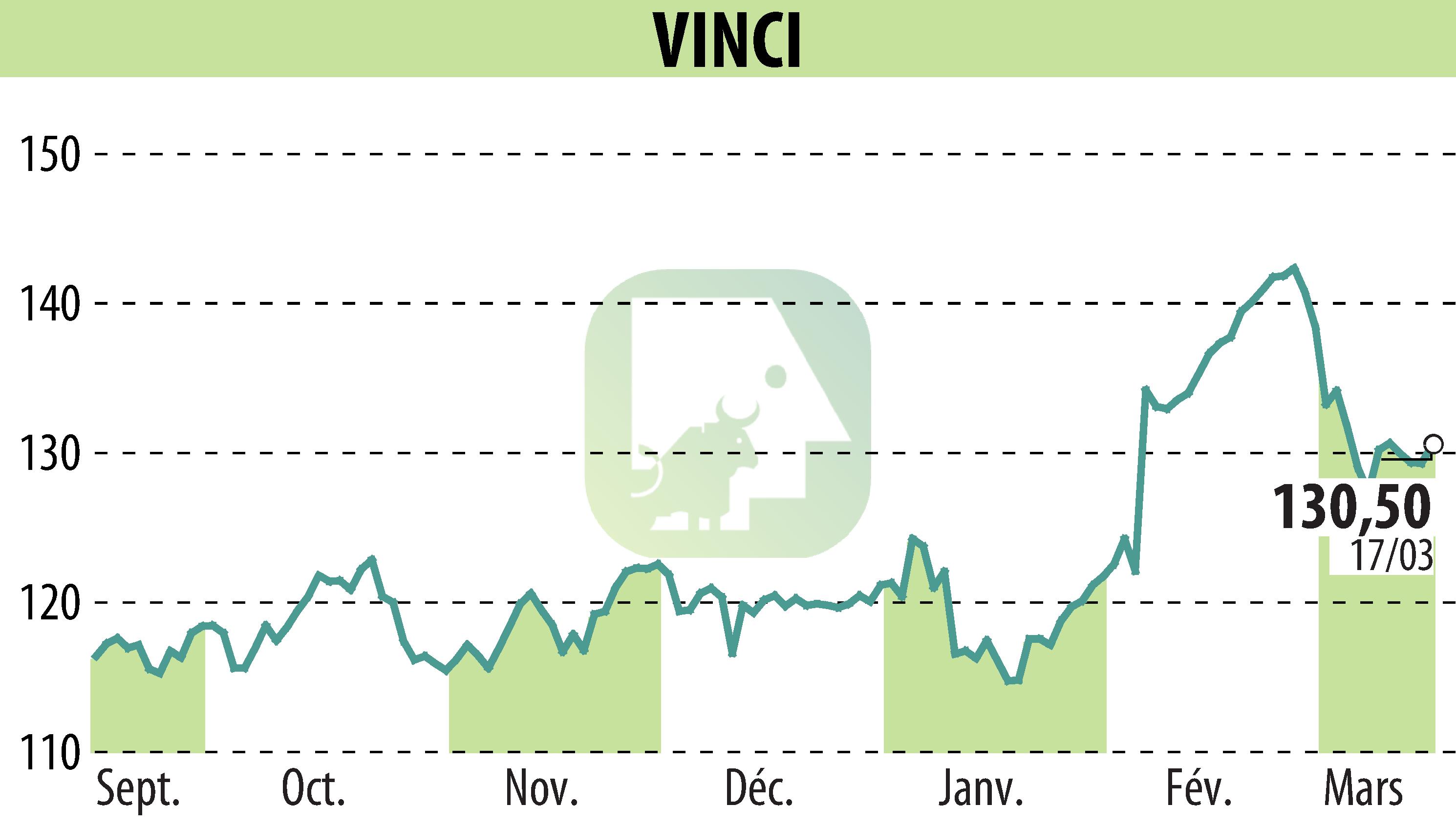 Stock price chart of VINCI (EPA:DG) showing fluctuations.