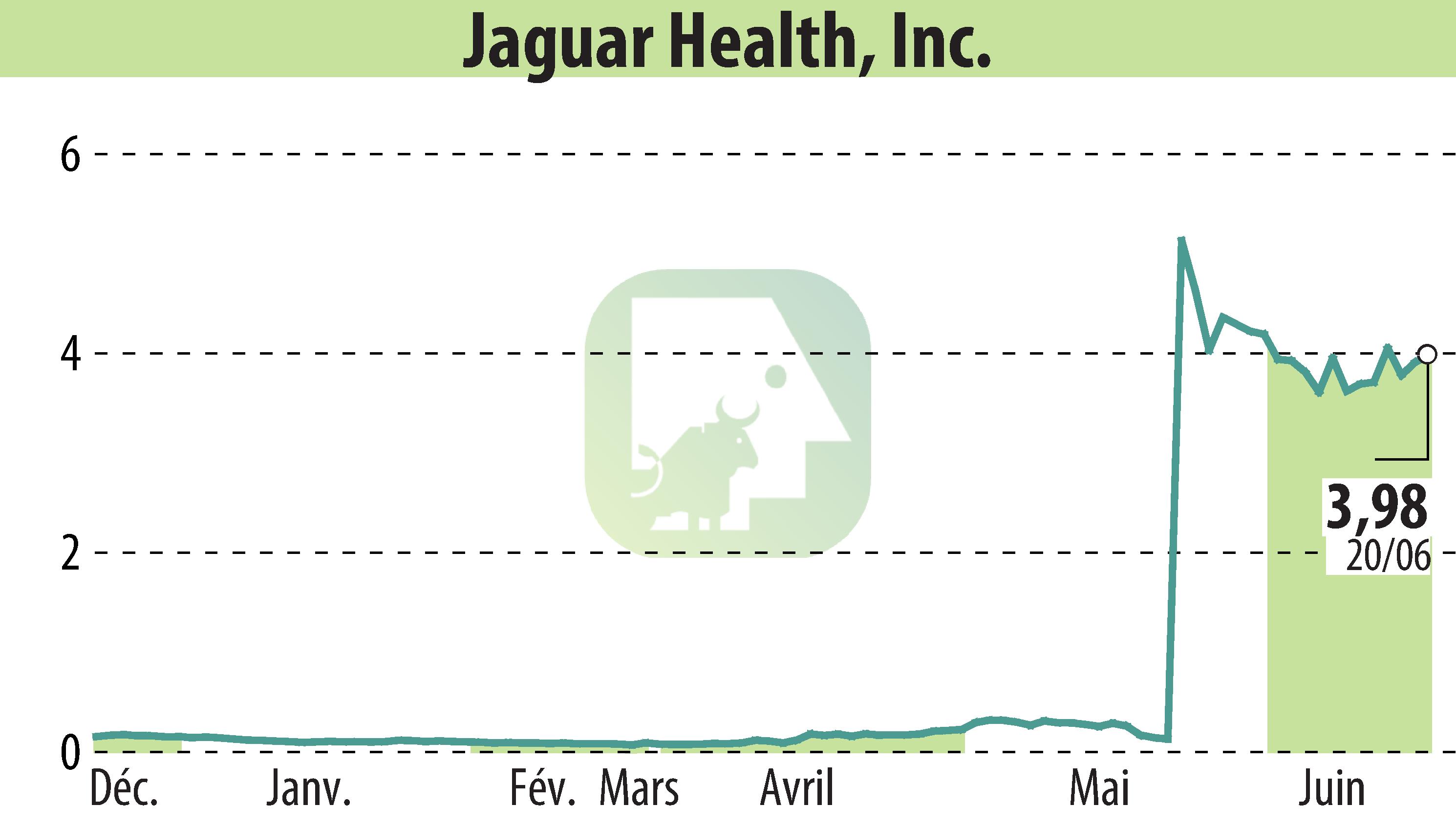 Stock price chart of Jaguar Health, Inc. (EBR:JAGX) showing fluctuations.