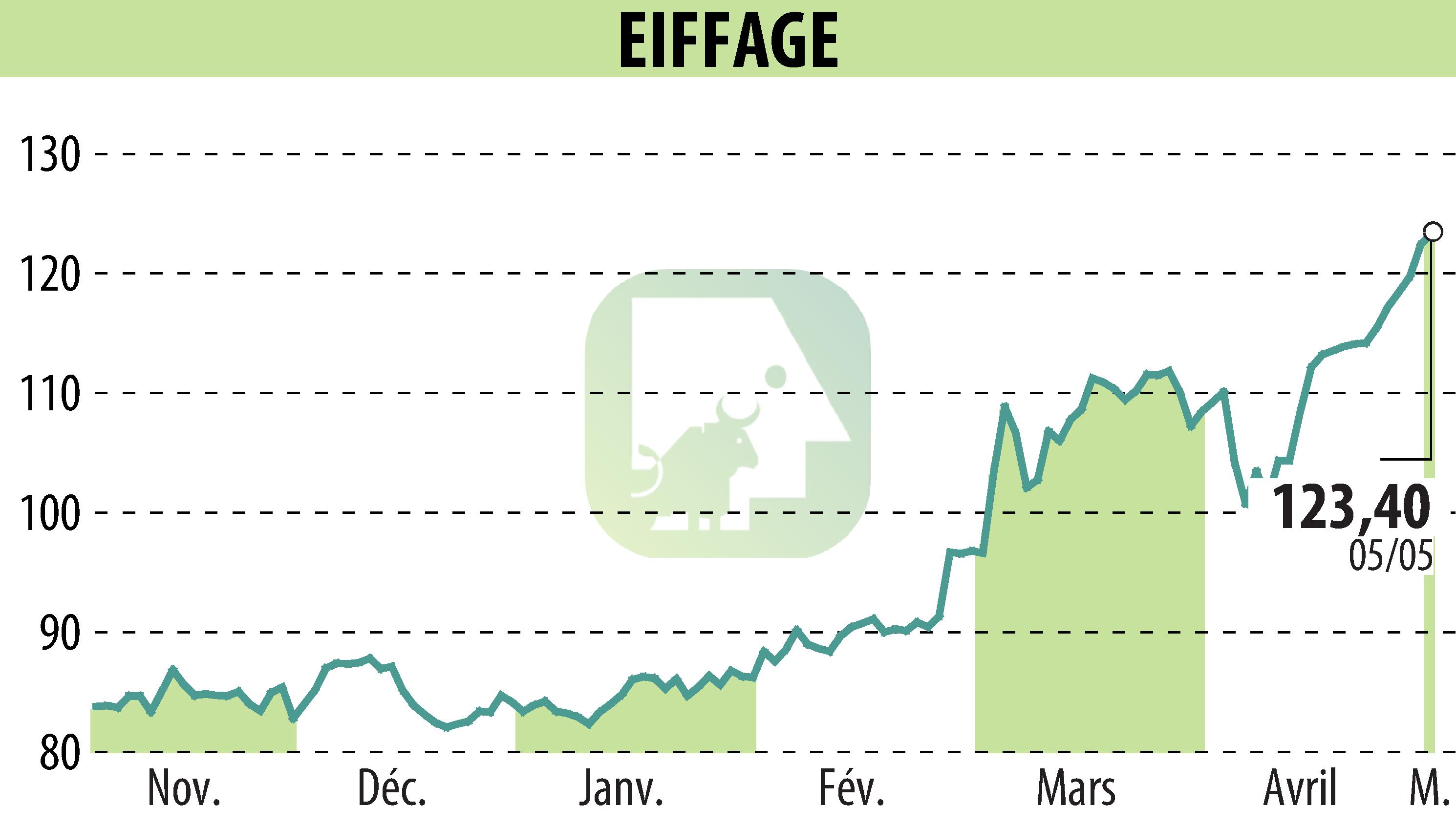 Graphique de l'évolution du cours de l'action EIFFAGE (EPA:FGR).