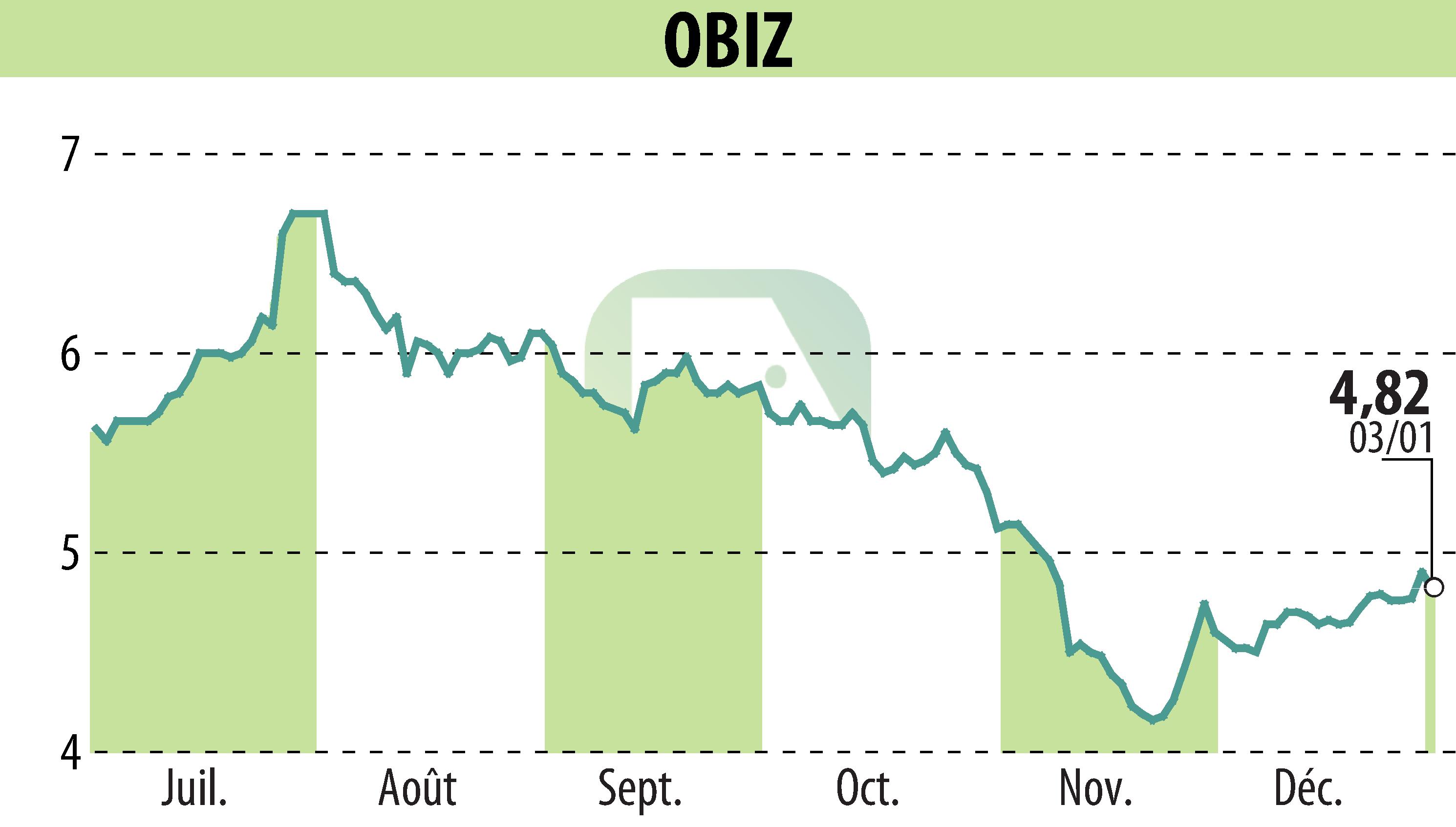 Graphique de l'évolution du cours de l'action OBIZ (EPA:ALBIZ).