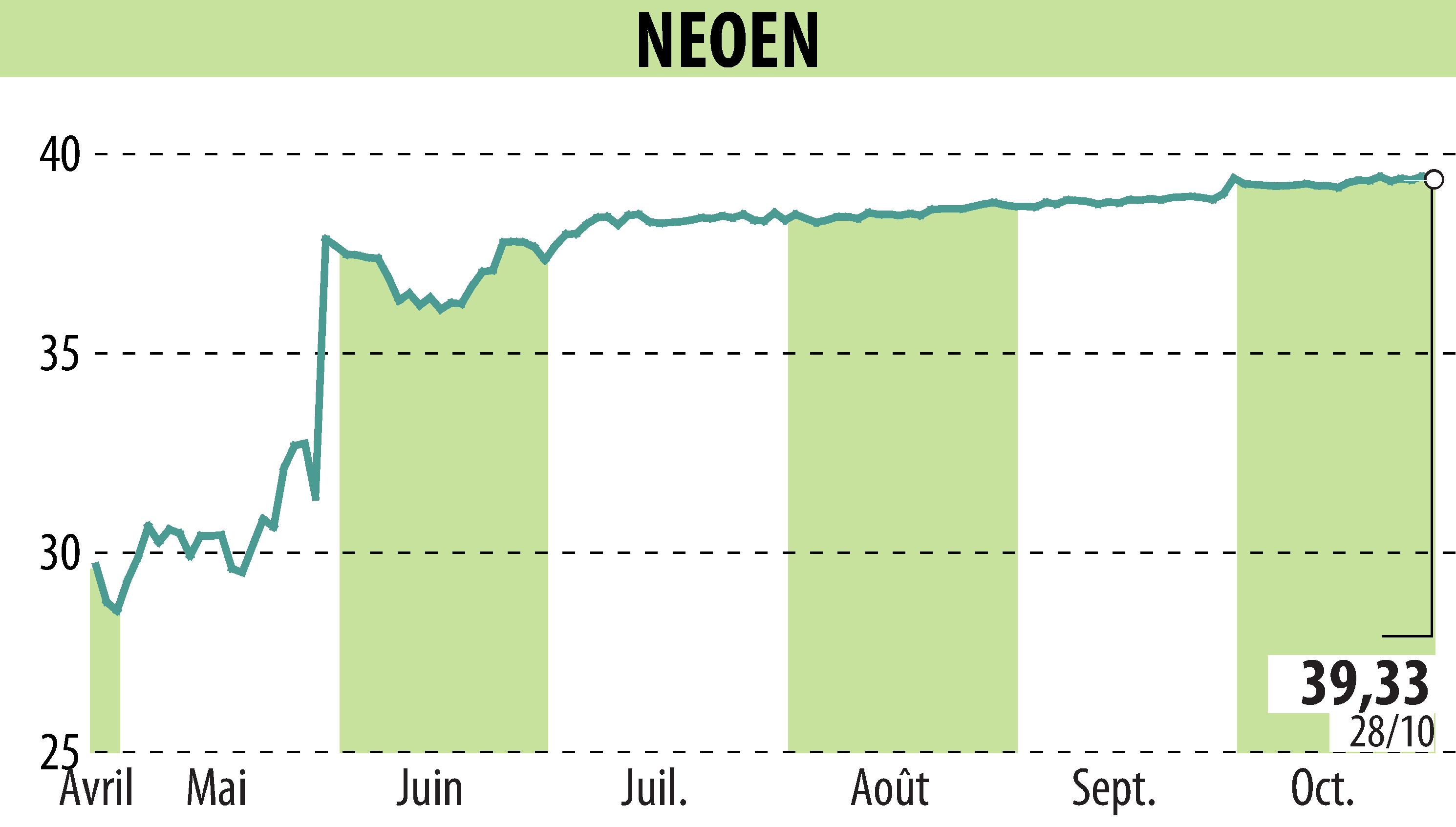 Stock price chart of NEOEN SA  (EPA:NEOEN) showing fluctuations.