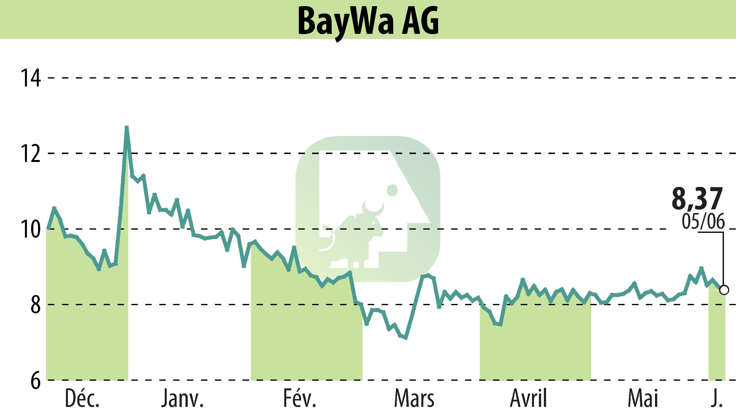 Graphique de l'évolution du cours de l'action BayWa AG (EBR:BYW6).