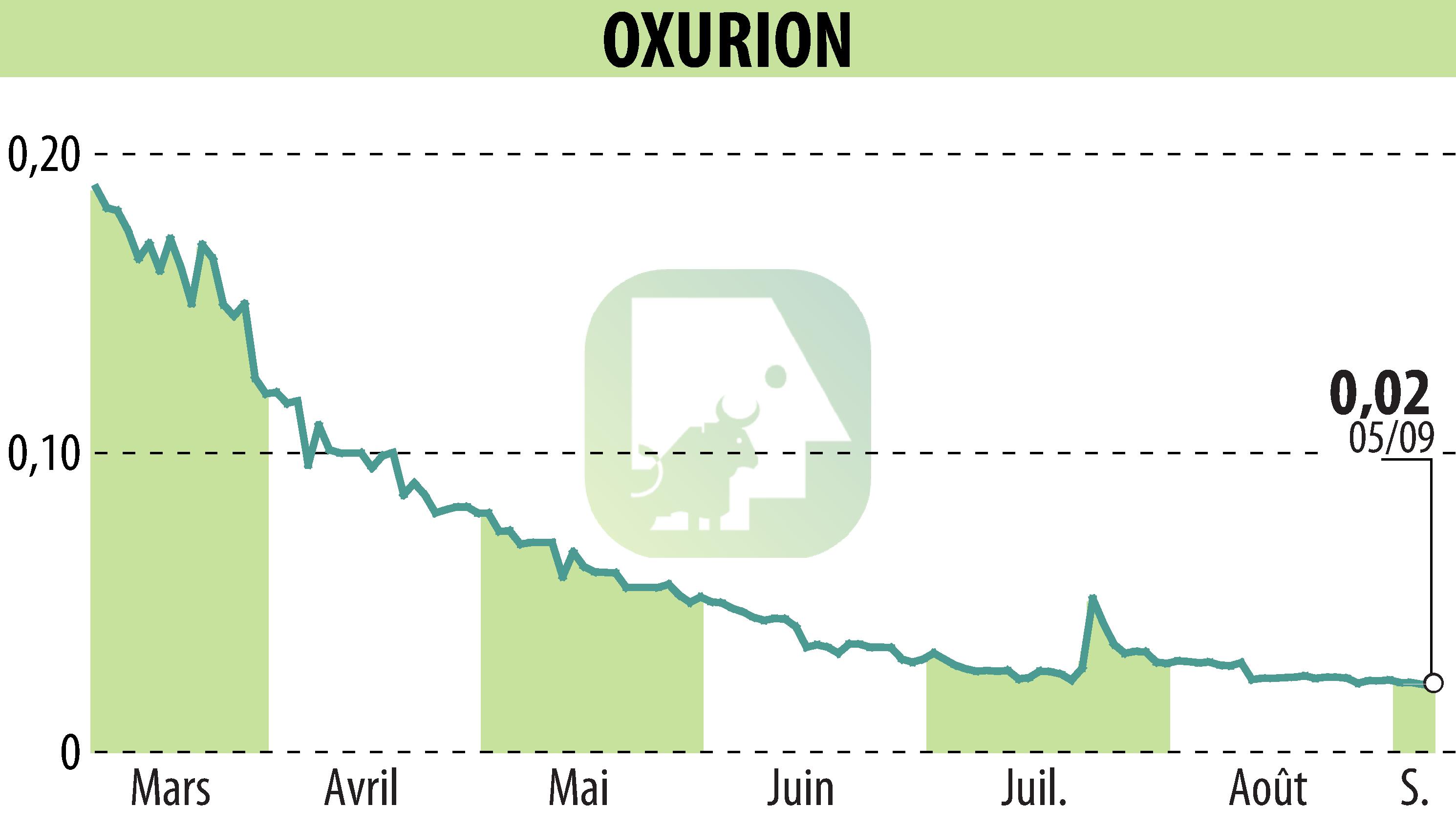 Graphique de l'évolution du cours de l'action OXURION (EBR:OXUR).