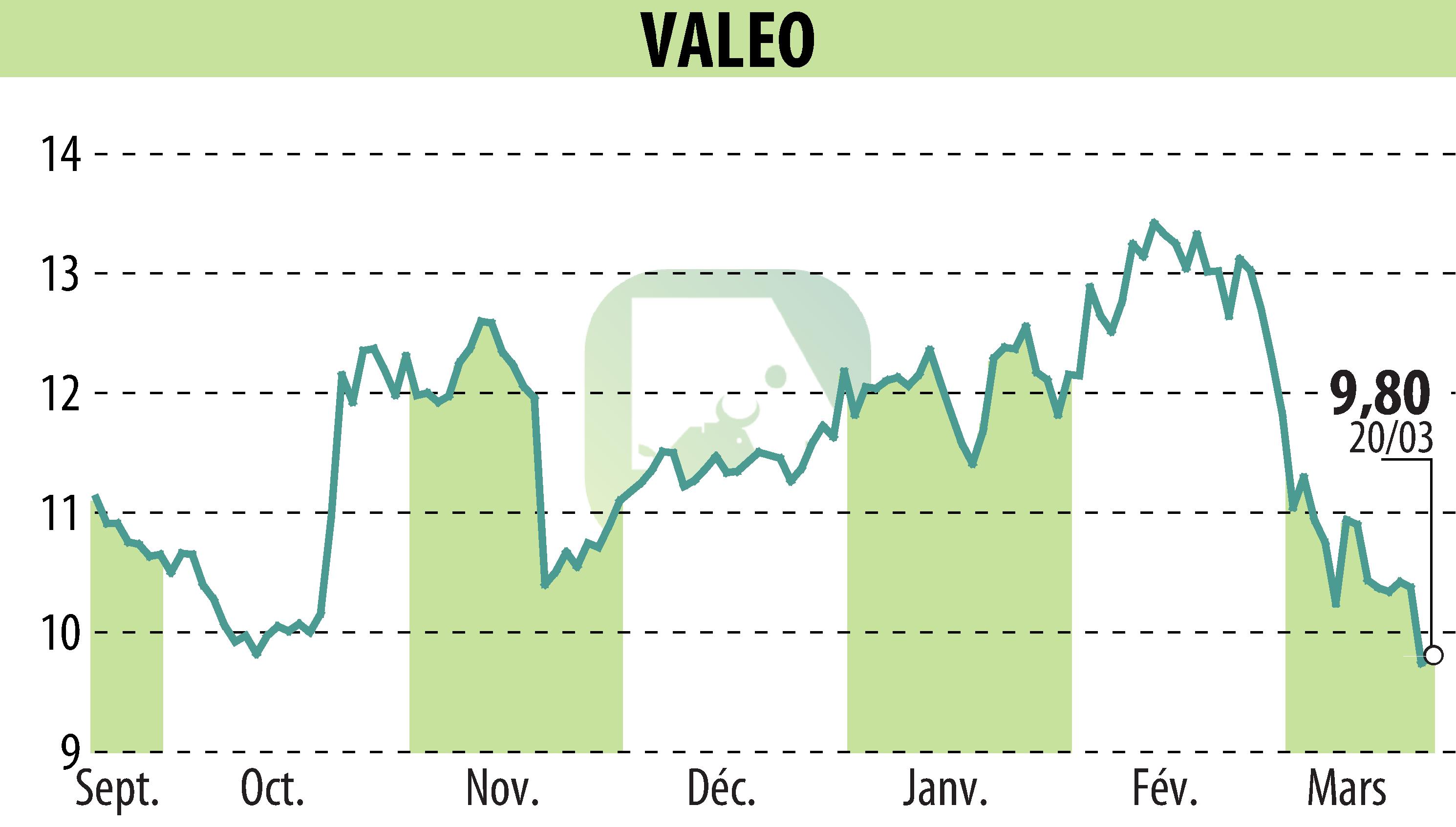 Stock price chart of VALEO (EPA:FR) showing fluctuations.
