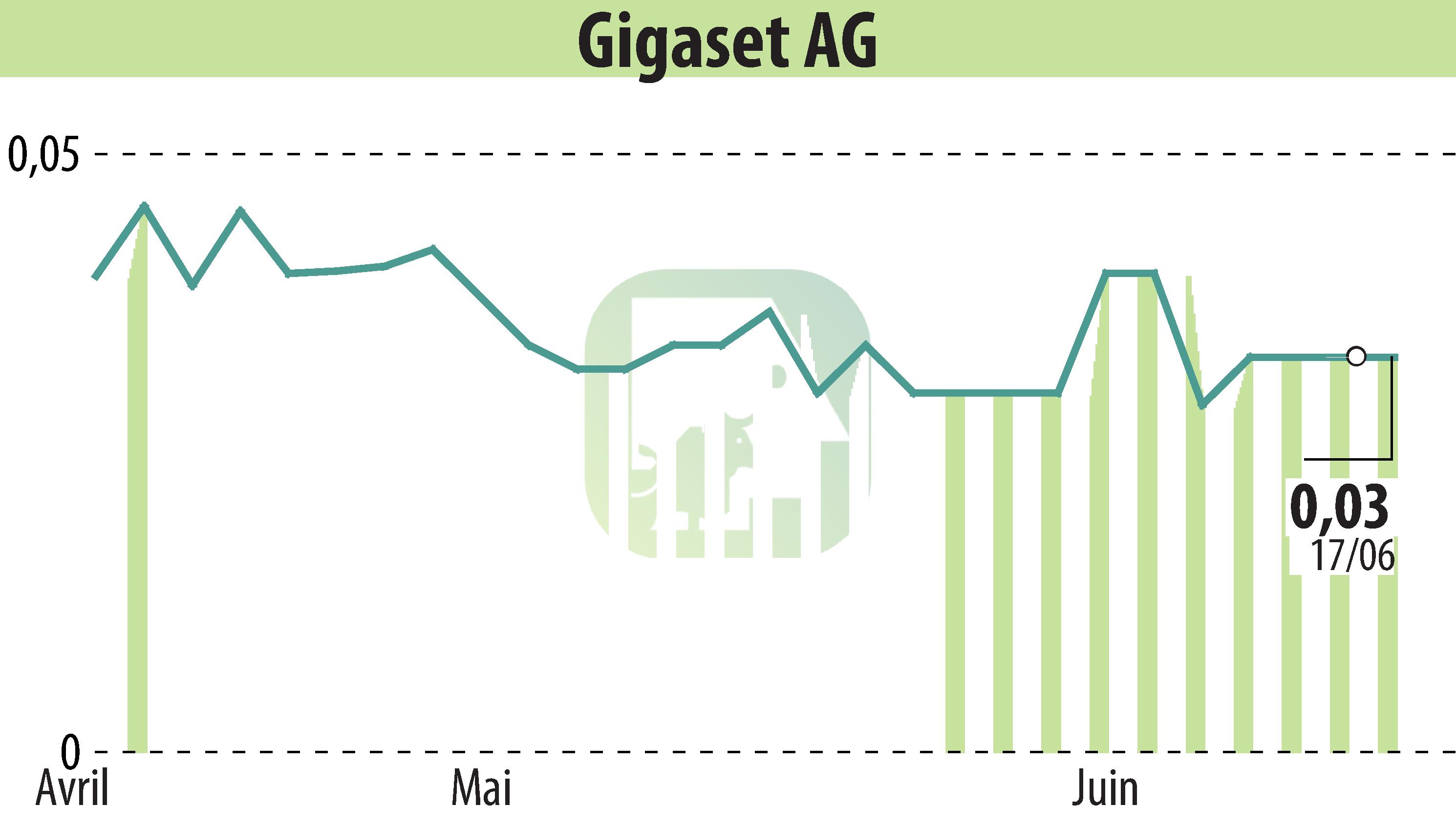 Stock price chart of Gigaset AG (EBR:GGS) showing fluctuations.