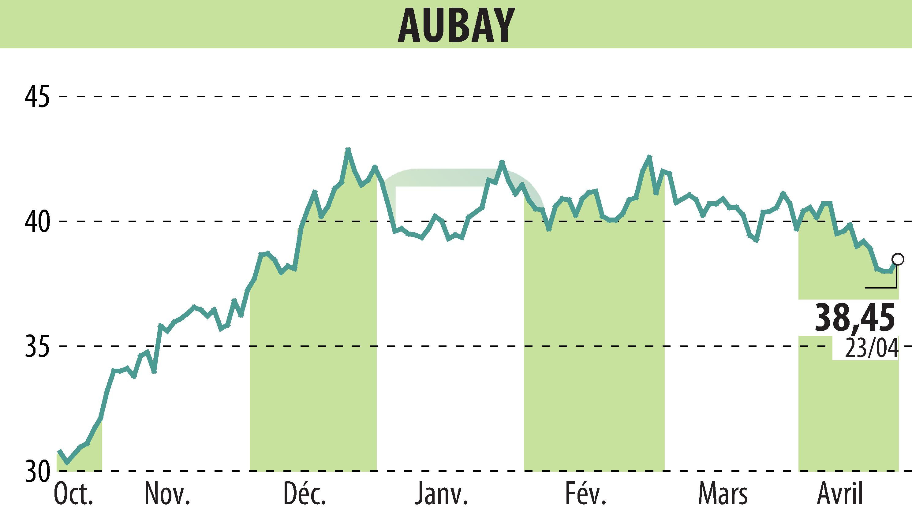 Stock price chart of AUBAY (EPA:AUB) showing fluctuations.