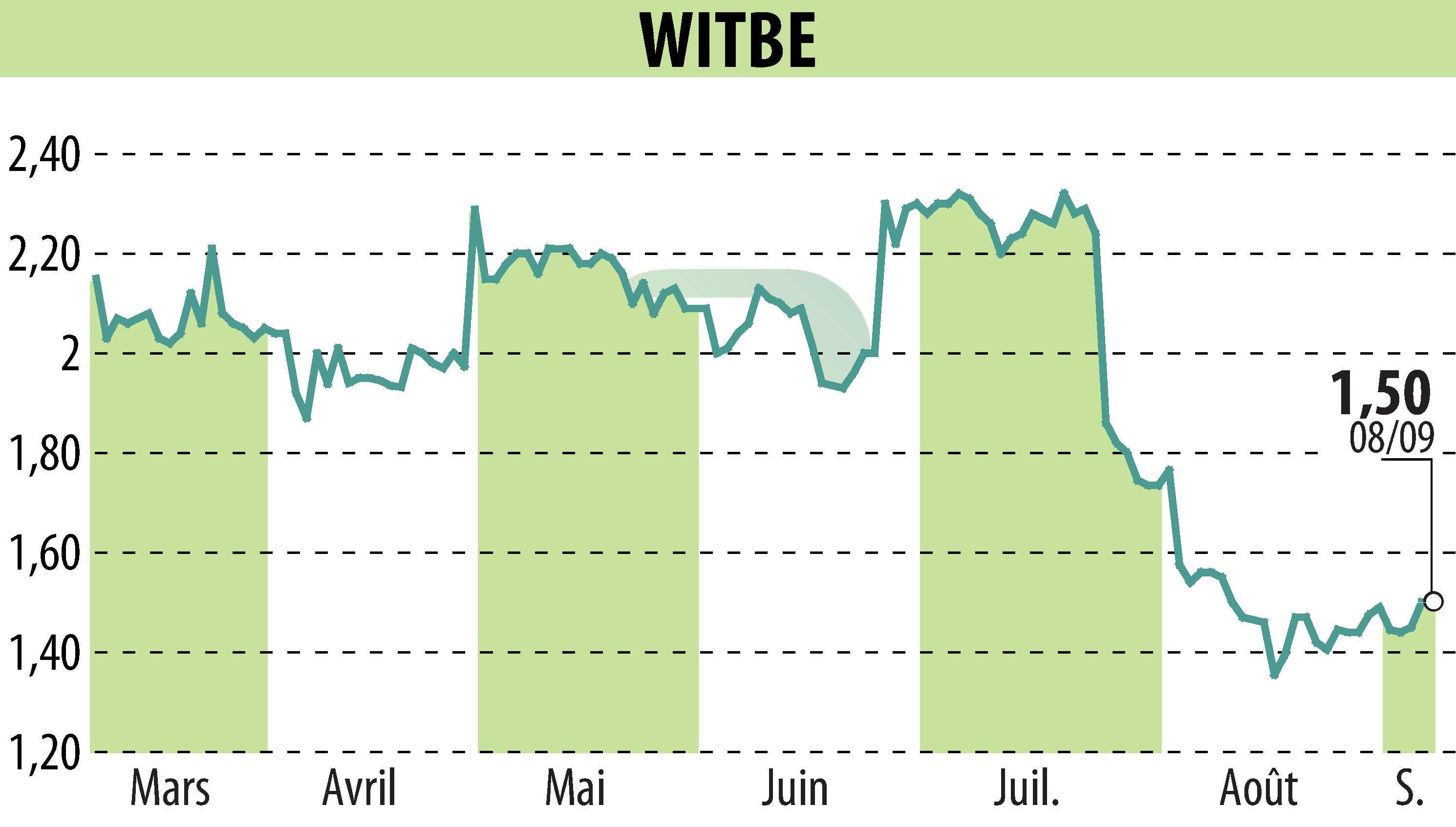 Graphique de l'évolution du cours de l'action WITBE (EPA:ALWIT).