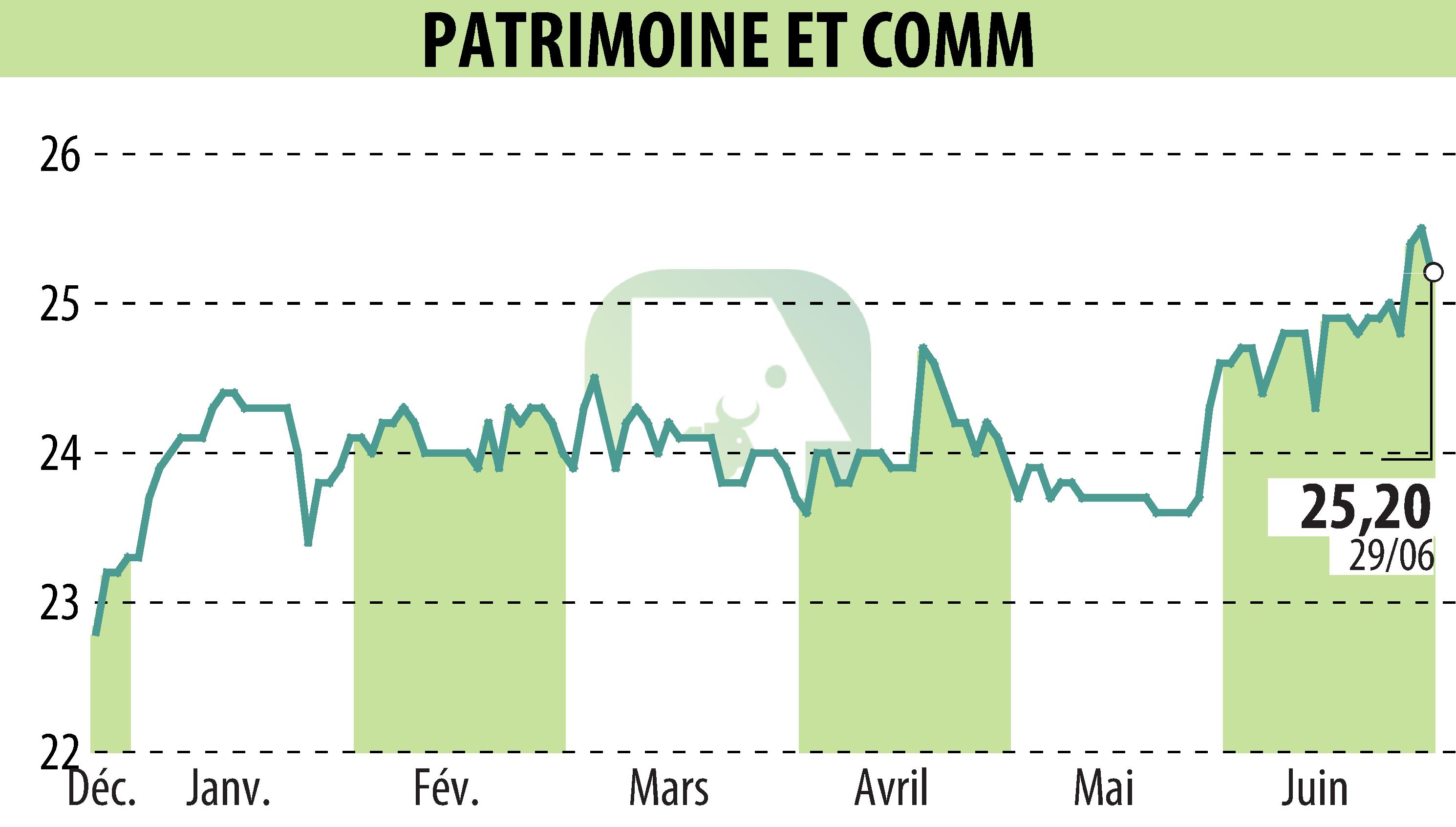 Graphique de l'évolution du cours de l'action PATRIMOINE & COMMERCE (EPA:PAT).