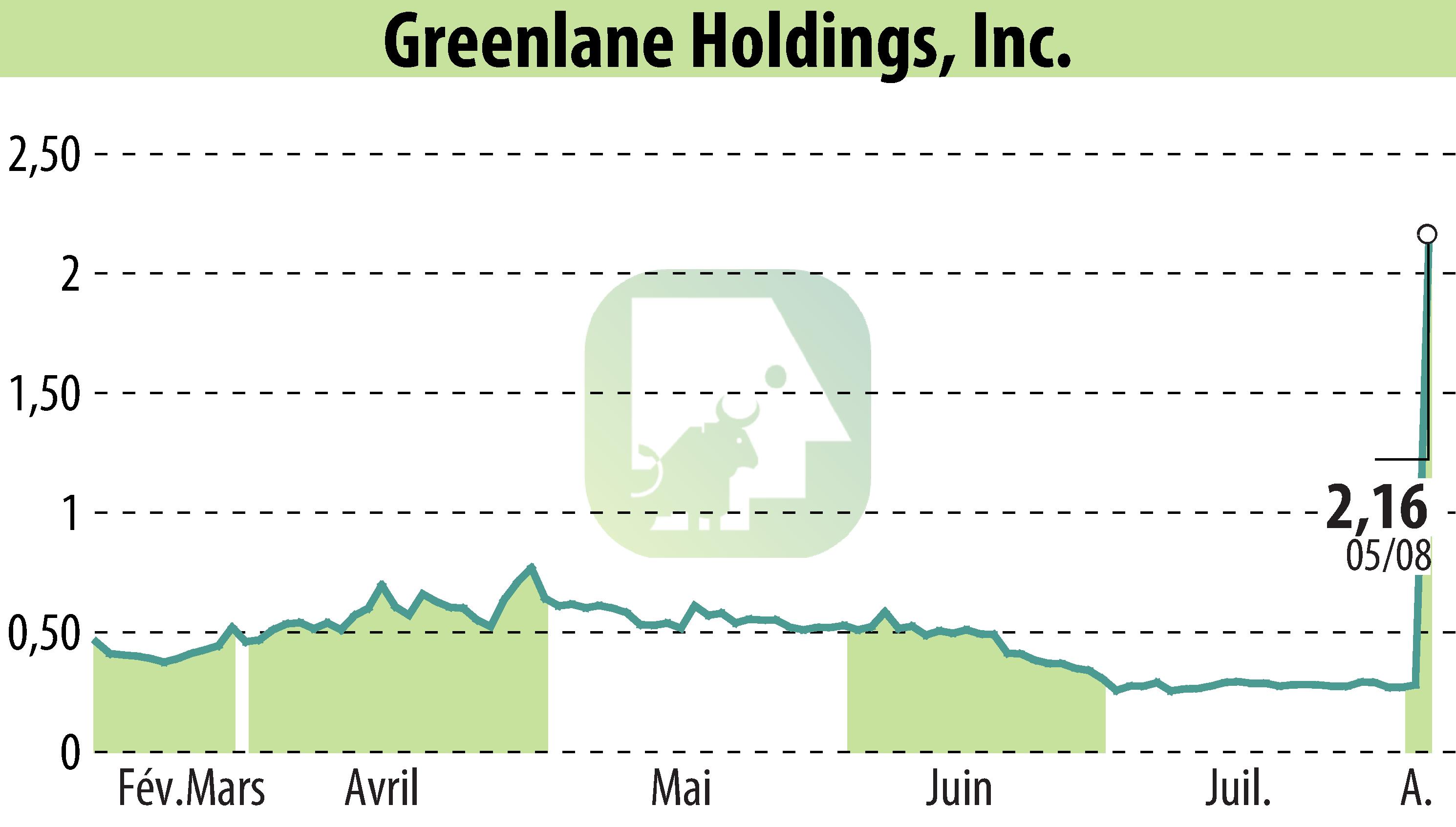 Stock price chart of Greenlane Holdings, Inc. (EBR:GNLN) showing fluctuations.