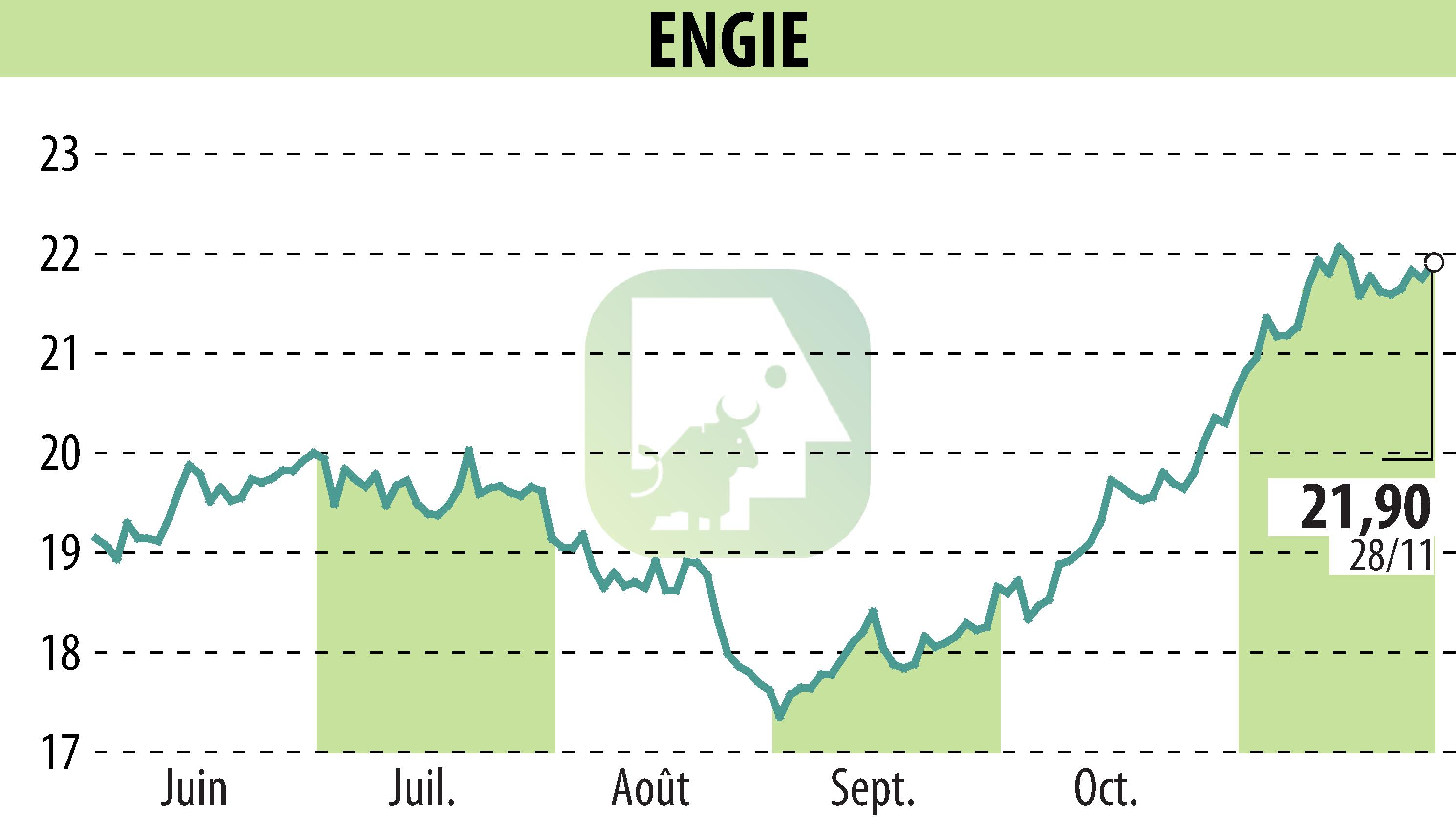 Stock price chart of ENGIE (EPA:ENGI) showing fluctuations.