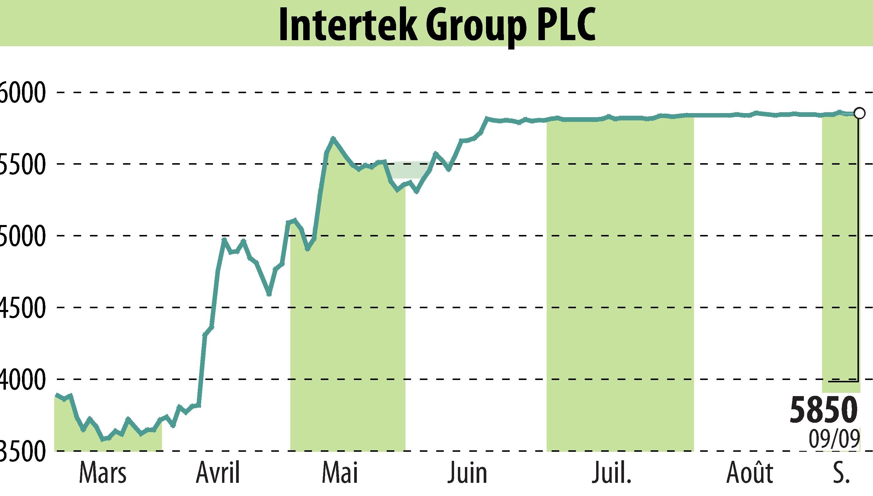 Graphique de l'évolution du cours de l'action Intertek Group Plc (EBR:ITRK).