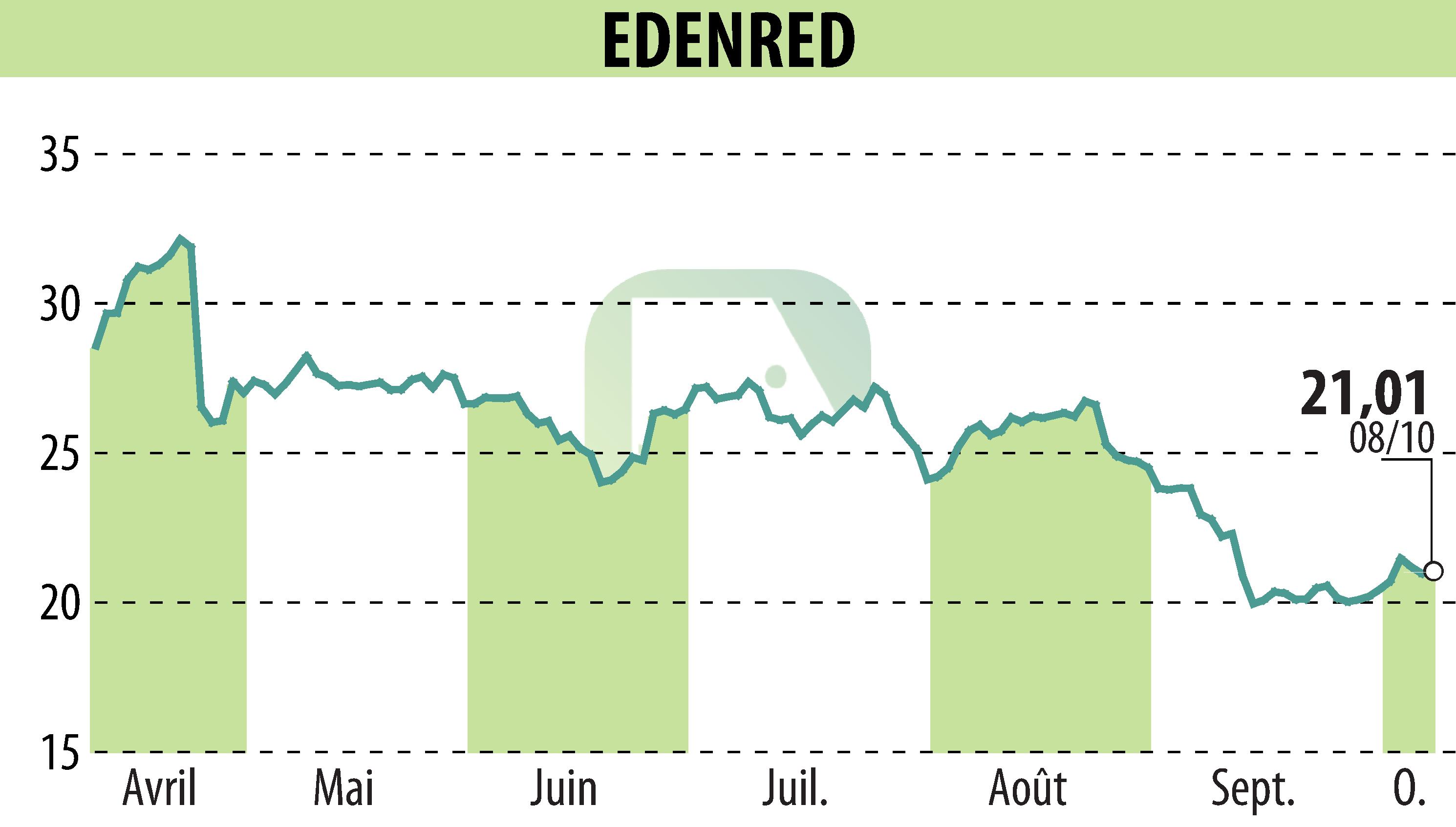 Graphique de l'évolution du cours de l'action EDENRED (EPA:EDEN).