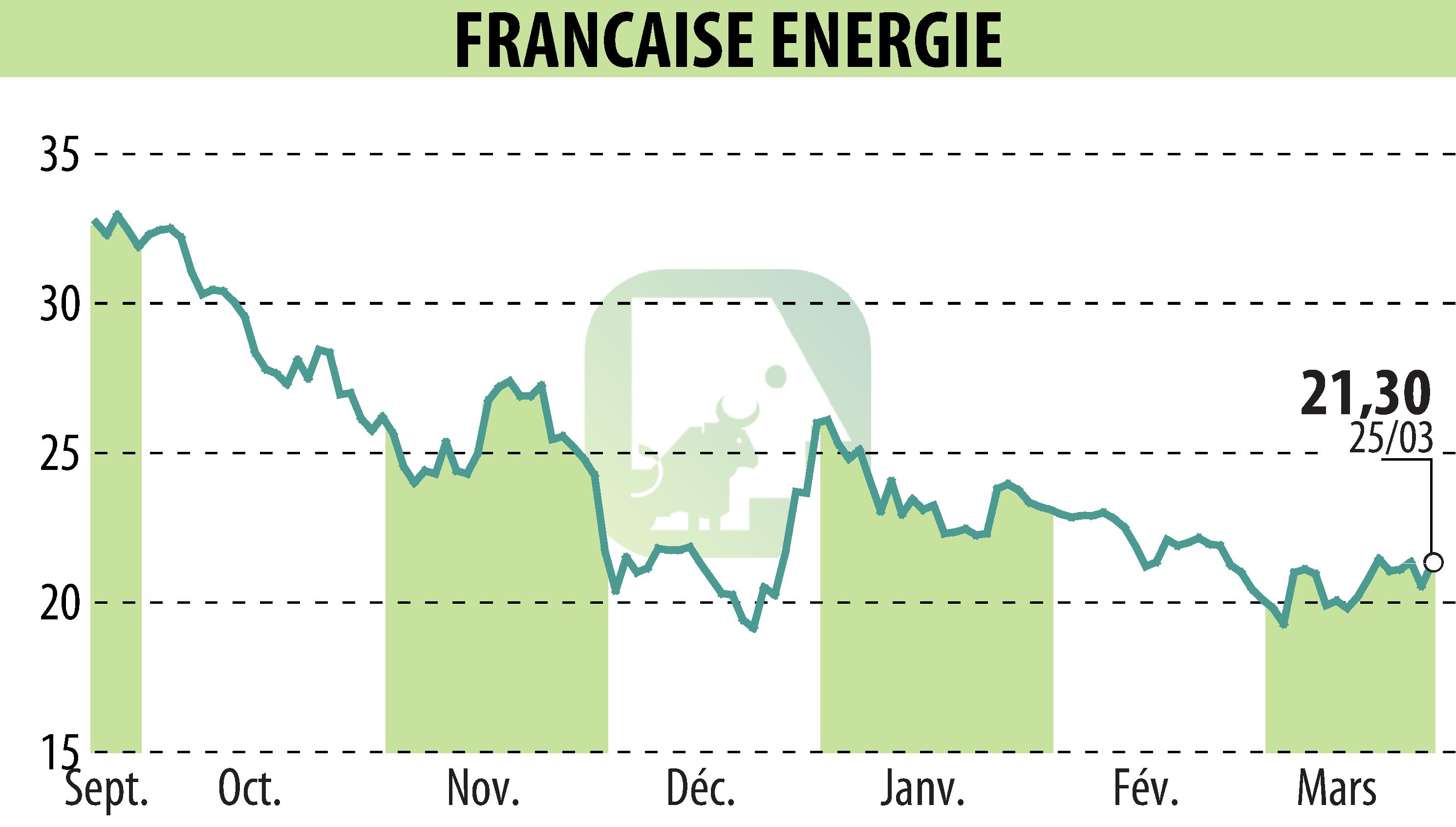 Graphique de l'évolution du cours de l'action FRANCAISE ENERGIE (EPA:FDE).