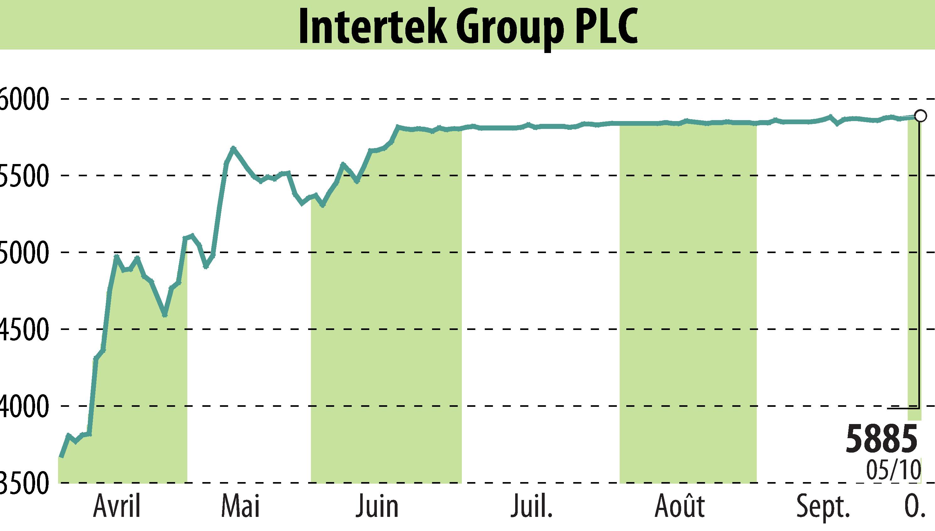 Graphique de l'évolution du cours de l'action Intertek Group Plc (EBR:ITRK).
