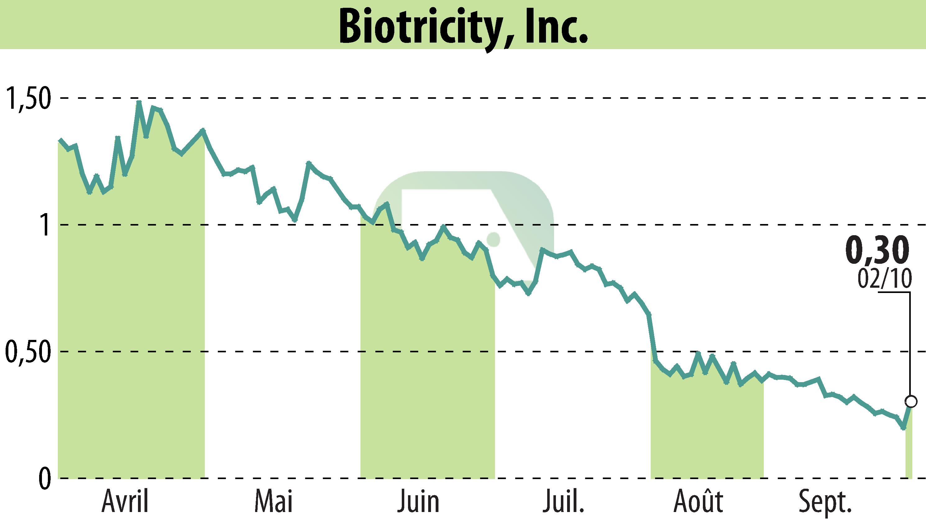 Stock price chart of Biotricity, Inc. (EBR:BTCY) showing fluctuations.