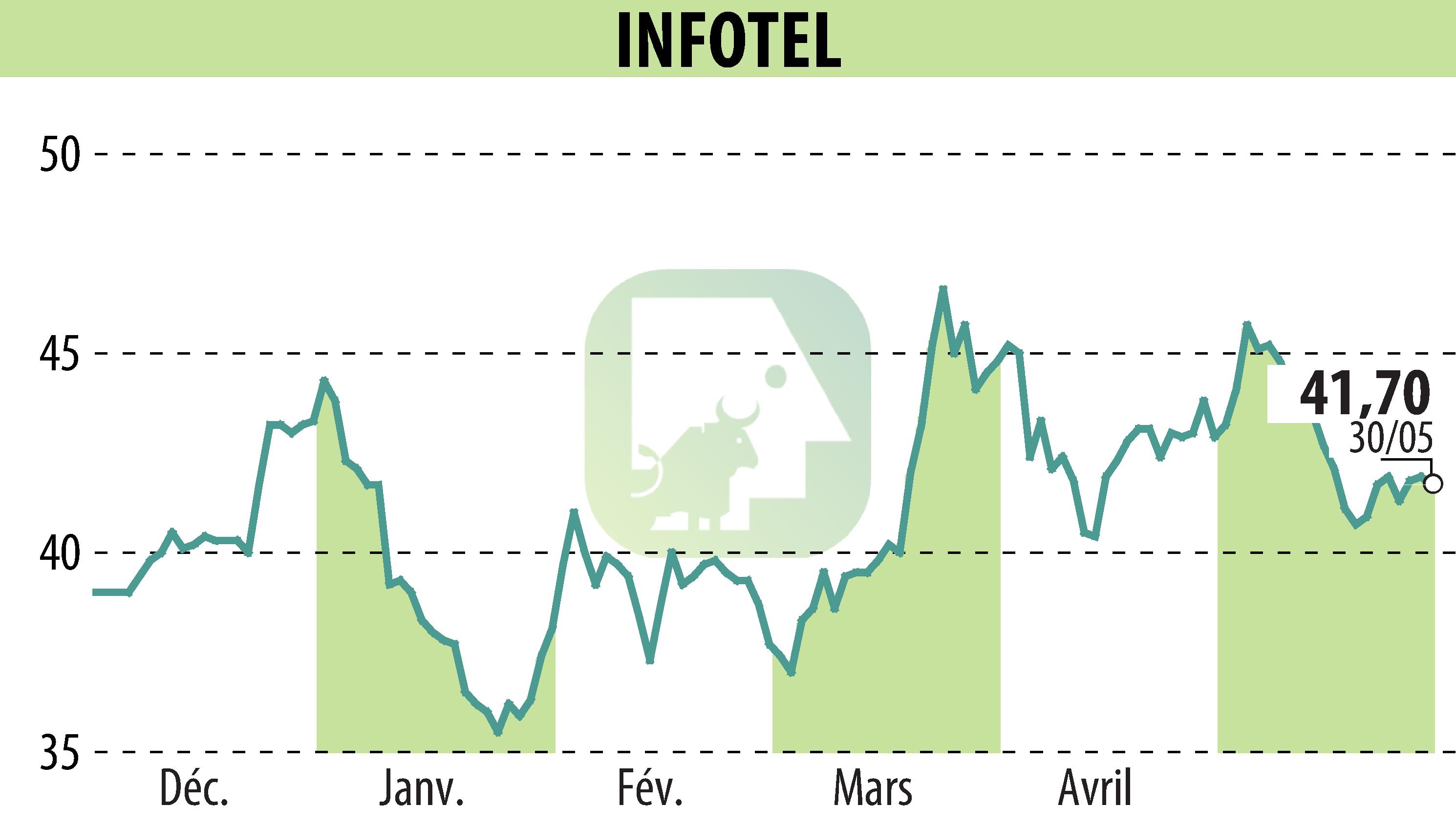 Graphique de l'évolution du cours de l'action INFOTEL (EPA:INF).