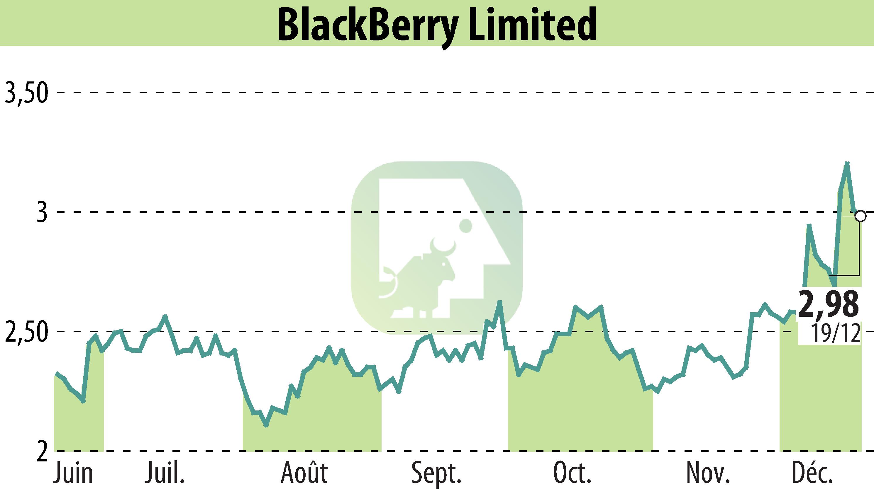 Stock price chart of BlackBerry QNX (EBR:BB) showing fluctuations.