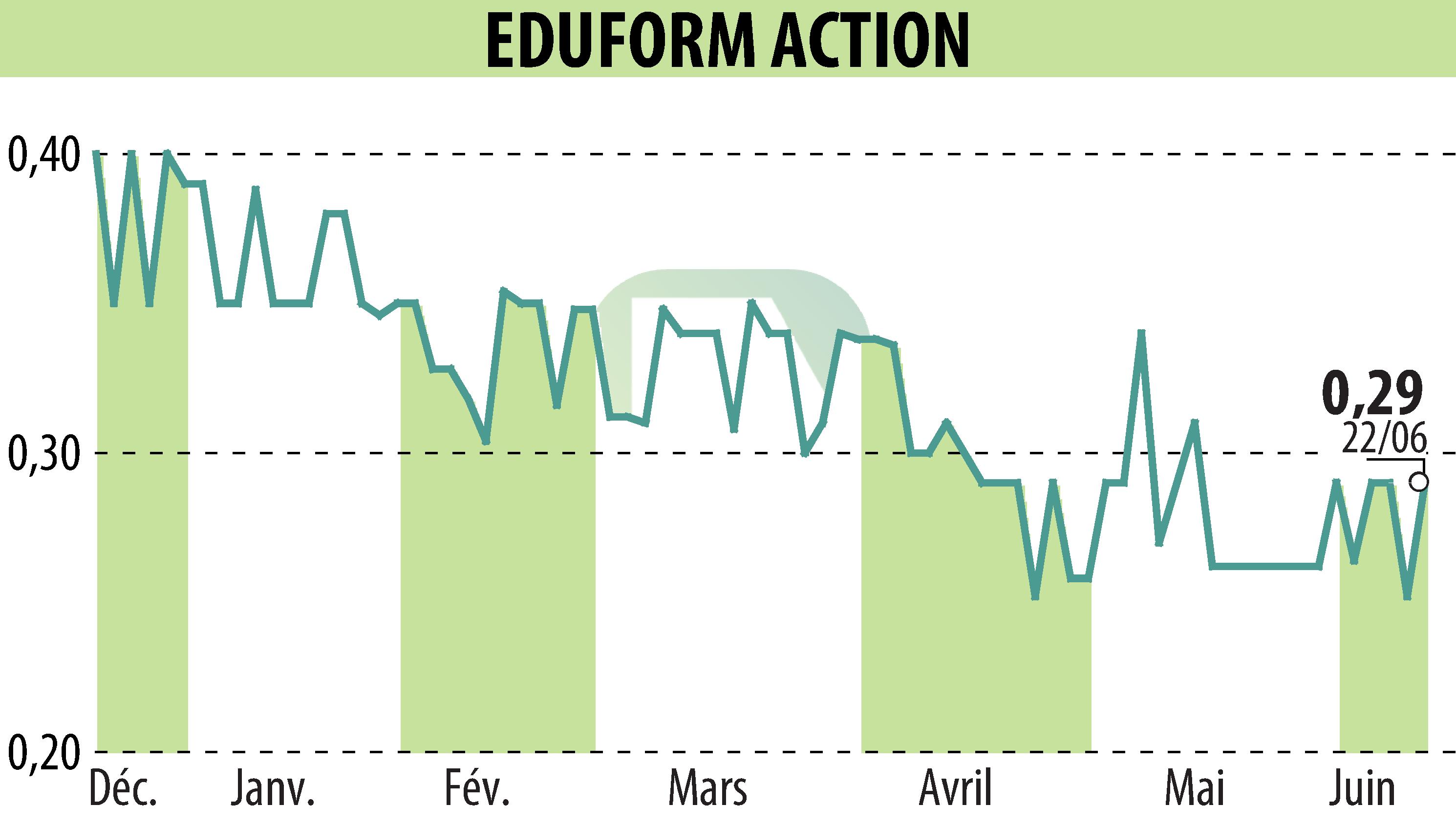 Stock price chart of Eduform Action (EPA:MLEFA) showing fluctuations.