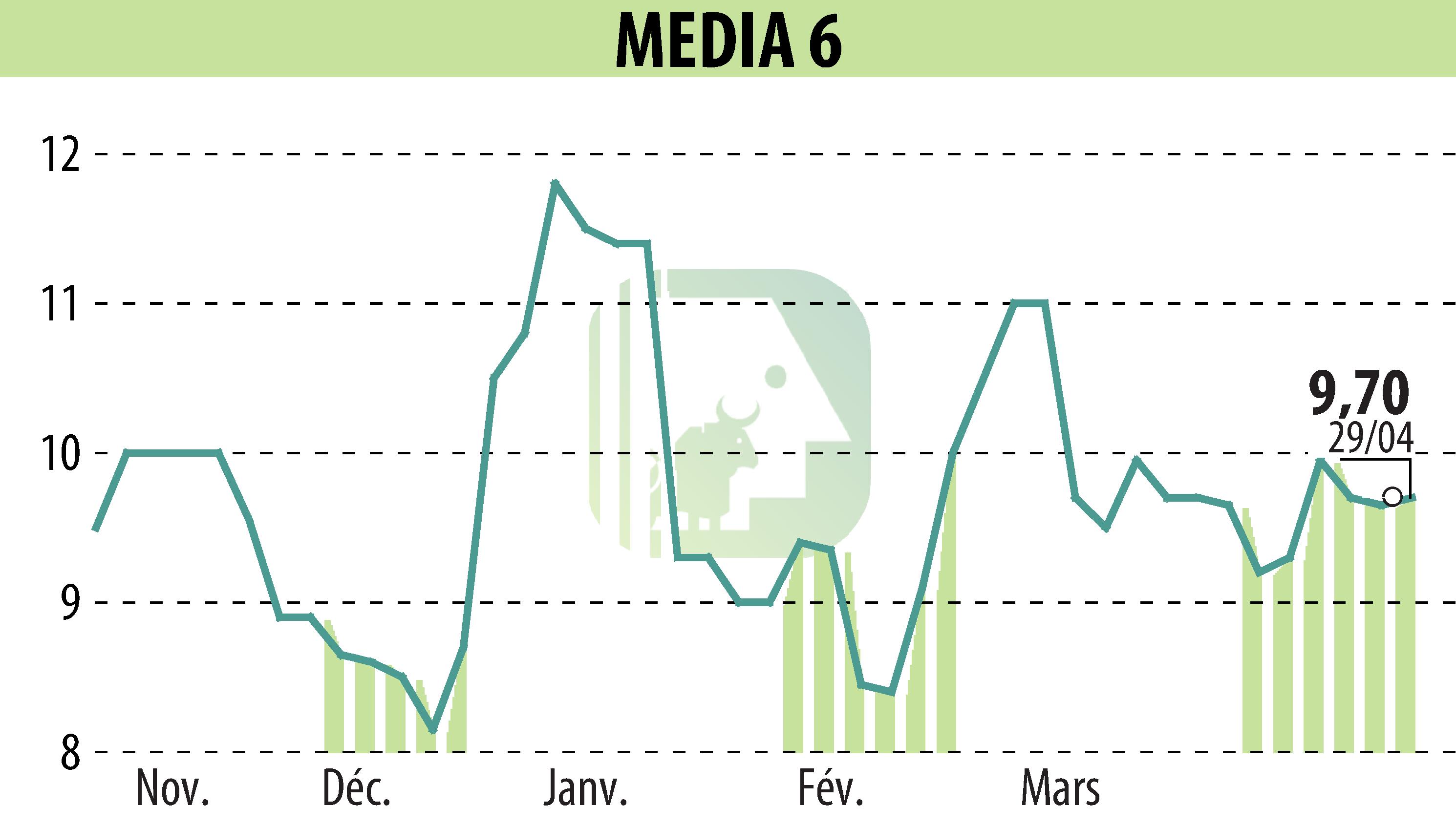 Stock price chart of MEDIA 6 (EPA:EDI) showing fluctuations.