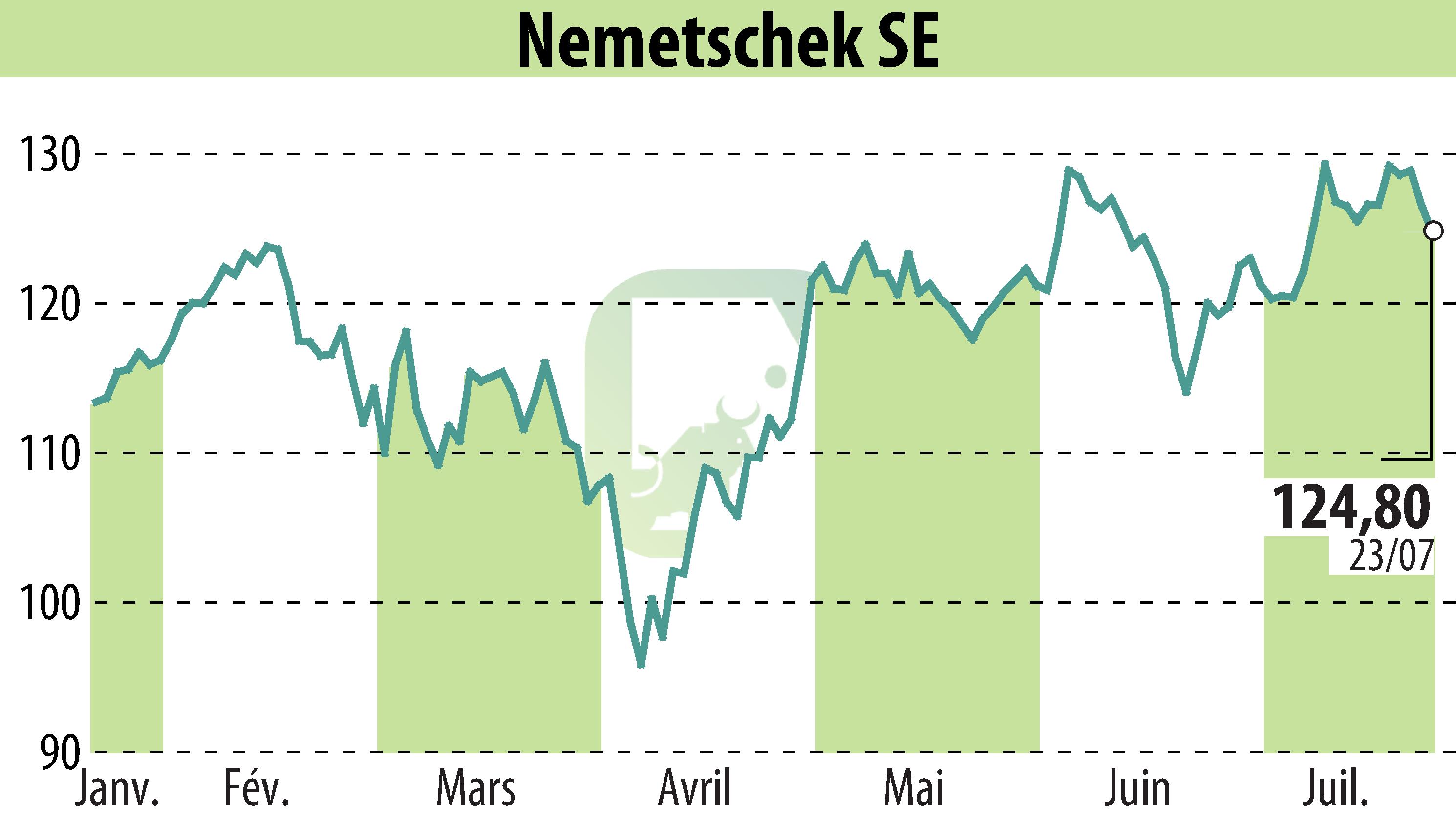 Graphique de l'évolution du cours de l'action Nemetschek AG (EBR:NEM).