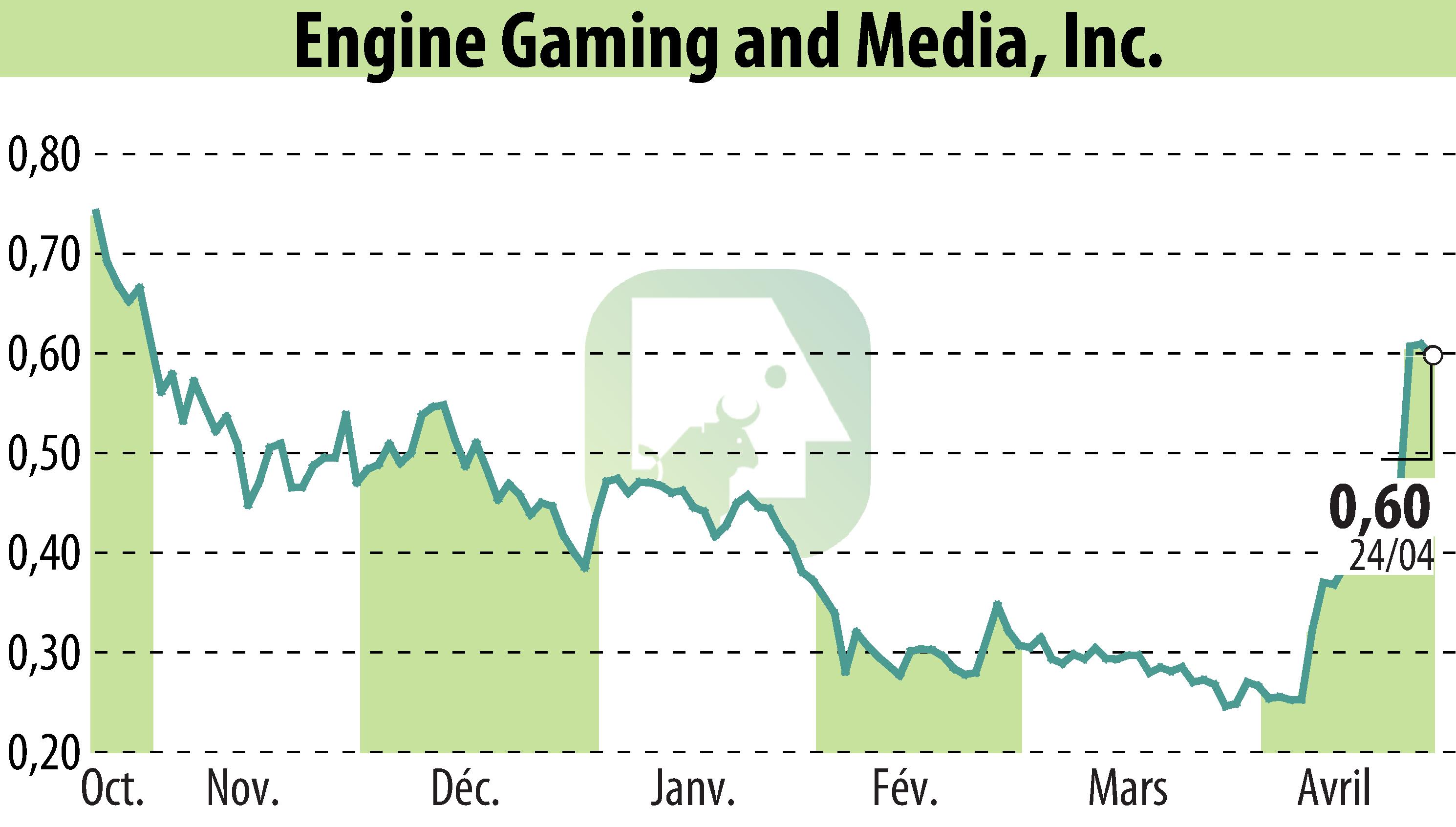 Stock price chart of GameSquare Holdings, Inc. (EBR:GAME) showing fluctuations.