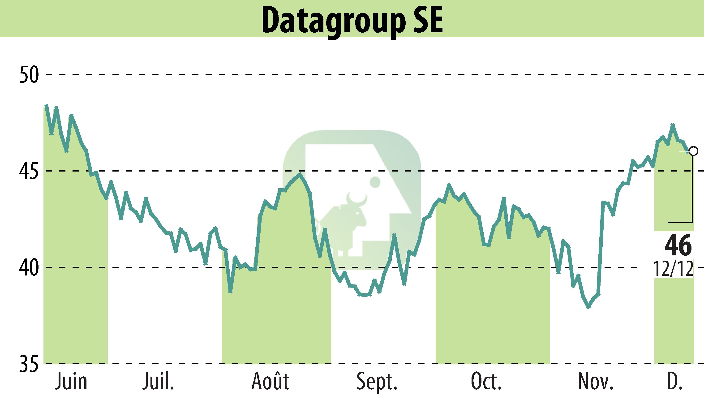 Graphique de l'évolution du cours de l'action DATAGROUP IT Services Holding AG (EBR:D6H).