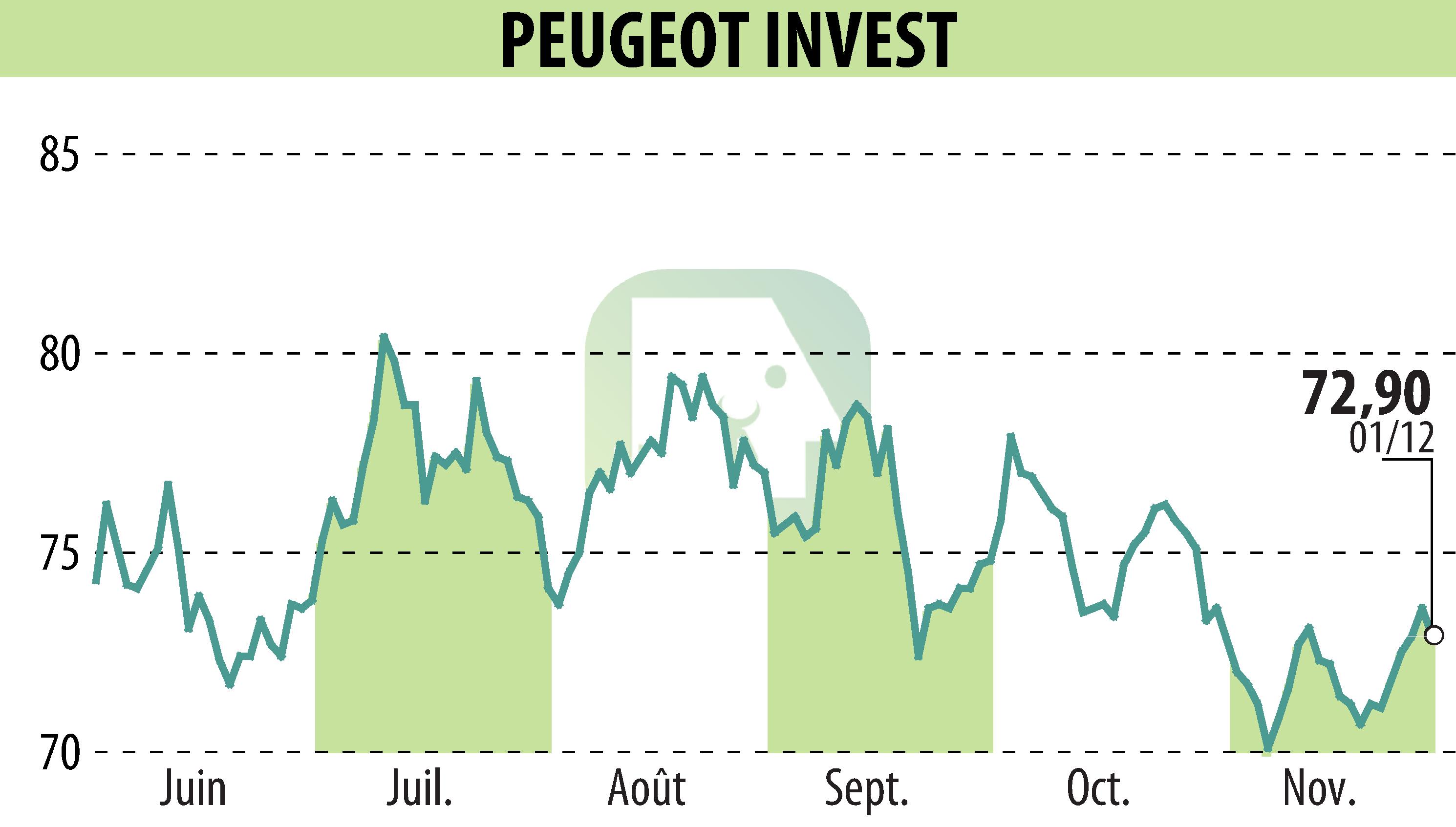 Graphique de l'évolution du cours de l'action Peugeot Invest (EPA:PEUG).