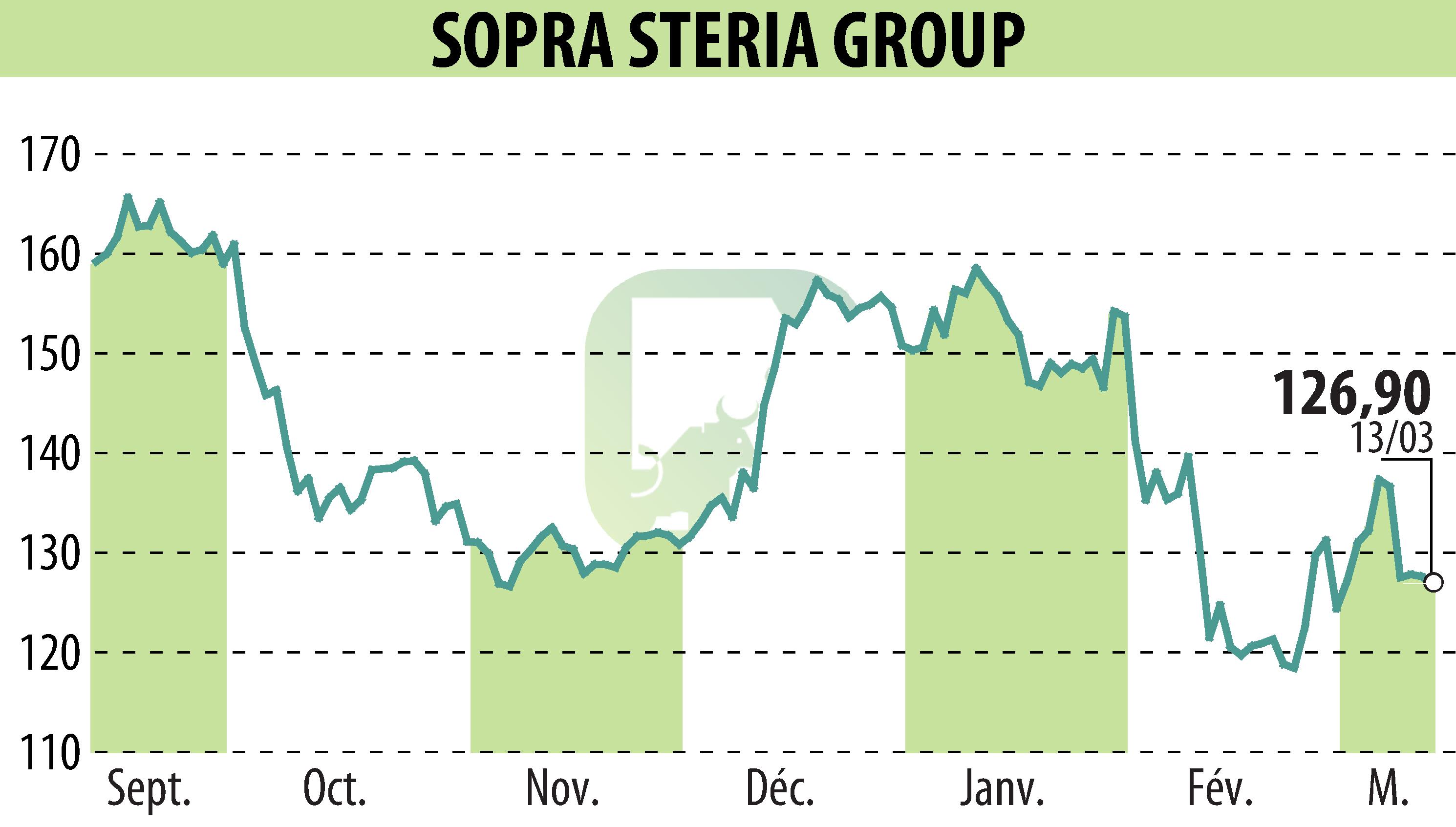 Stock price chart of SOPRA GROUP (EPA:SOP) showing fluctuations.