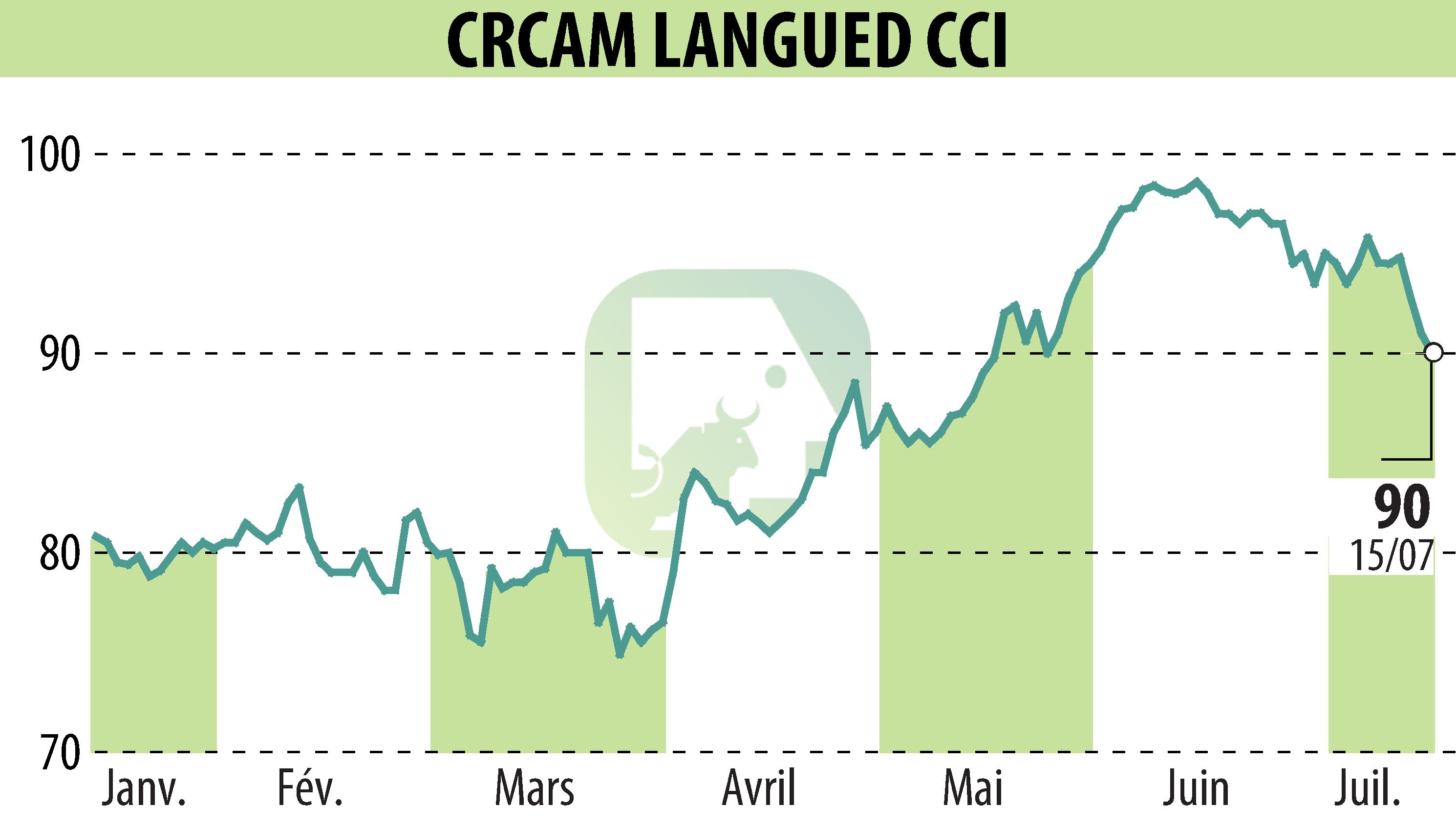 Graphique de l'évolution du cours de l'action CRCAM DU LANGUEDOC (EPA:CRLA).